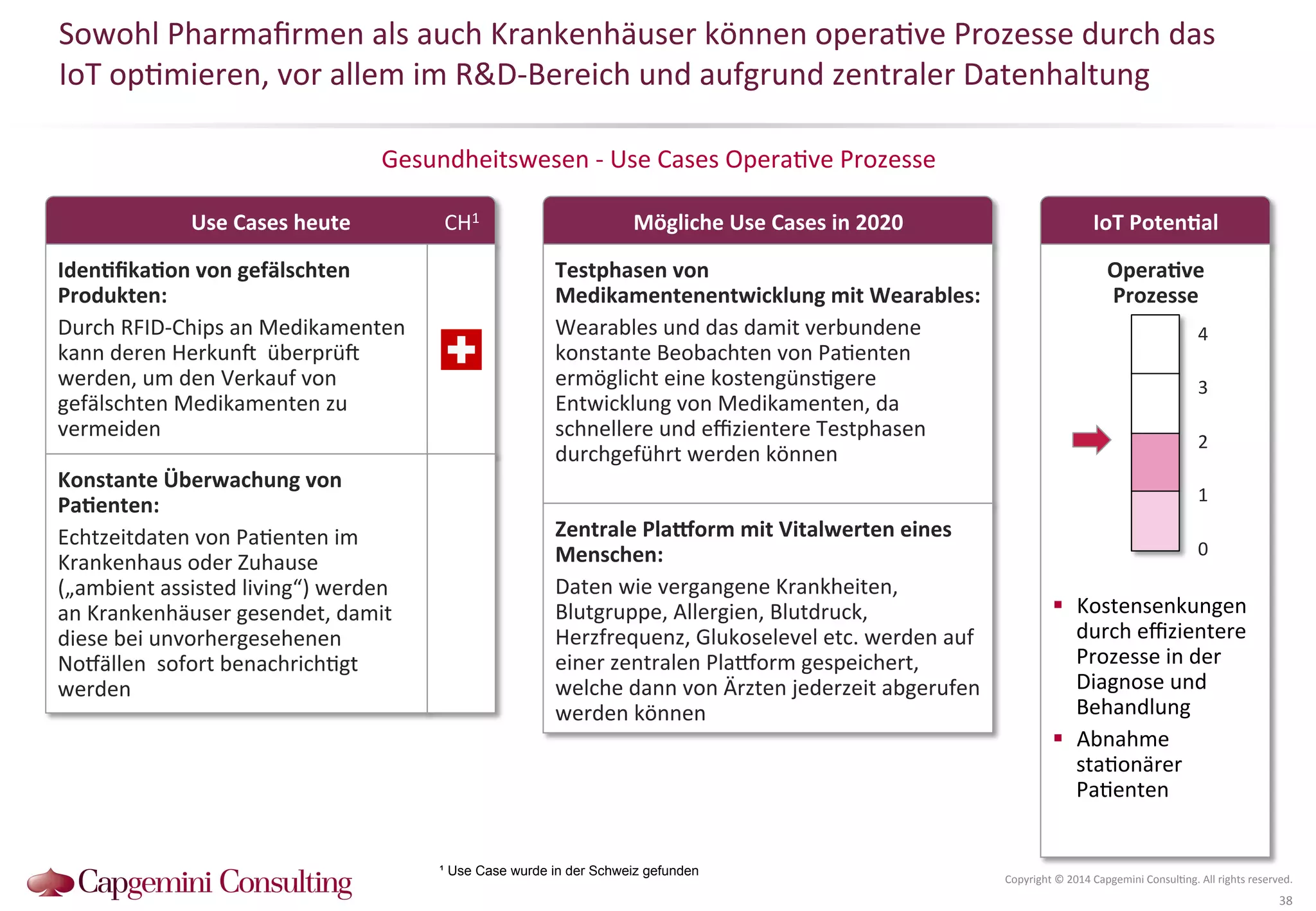 Sowohl 
Pharmafirmen 
als 
auch 
Krankenhäuser 
können 
opera?ve 
Prozesse 
durch 
das 
IoT 
op?mieren, 
vor 
allem 
im 
R&D-­‐Bereich 
und 
aufgrund 
zentraler 
Datenhaltung 
IoT 
PotenDal 
Gesundheitswesen 
-­‐ 
Use 
Cases 
Opera?ve 
Prozesse 
4 
3 
2 
1 
Copyright 
© 
2014 
Capgemini 
Consul?ng. 
All 
rights 
reserved. 
38 
Use 
Cases 
heute 
Mögliche 
Use 
Cases 
in 
2020 
OperaDve 
Prozesse 
0 
! Kostensenkungen 
durch 
effizientere 
Prozesse 
in 
der 
Diagnose 
und 
Behandlung 
! Abnahme 
sta?onärer 
Pa?enten 
IdenDfikaDon 
von 
gefälschten 
Produkten: 
Durch 
RFID-­‐Chips 
an 
Medikamenten 
kann 
deren 
Herkun^ 
überprü^ 
werden, 
um 
den 
Verkauf 
von 
gefälschten 
Medikamenten 
zu 
vermeiden 
Konstante 
Überwachung 
von 
PaDenten: 
Echtzeitdaten 
von 
Pa?enten 
im 
Krankenhaus 
oder 
Zuhause 
(„ambient 
assisted 
living“) 
werden 
an 
Krankenhäuser 
gesendet, 
damit 
diese 
bei 
unvorhergesehenen 
No‚ällen 
sofort 
benachrich?gt 
werden 
Testphasen 
von 
Medikamentenentwicklung 
mit 
Wearables: 
Wearables 
und 
das 
damit 
verbundene 
konstante 
Beobachten 
von 
Pa?enten 
ermöglicht 
eine 
kostengüns?gere 
Entwicklung 
von 
Medikamenten, 
da 
schnellere 
und 
effizientere 
Testphasen 
durchgeführt 
werden 
können 
Zentrale 
Plaqorm 
mit 
Vitalwerten 
eines 
Menschen: 
Daten 
wie 
vergangene 
Krankheiten, 
Blutgruppe, 
Allergien, 
Blutdruck, 
Herzfrequenz, 
Glukoselevel 
etc. 
werden 
auf 
einer 
zentralen 
Plaworm 
gespeichert, 
welche 
dann 
von 
Ärzten 
jederzeit 
abgerufen 
werden 
können 
CH1 
¹ Use Case wurde in der Schweiz gefunden 
 