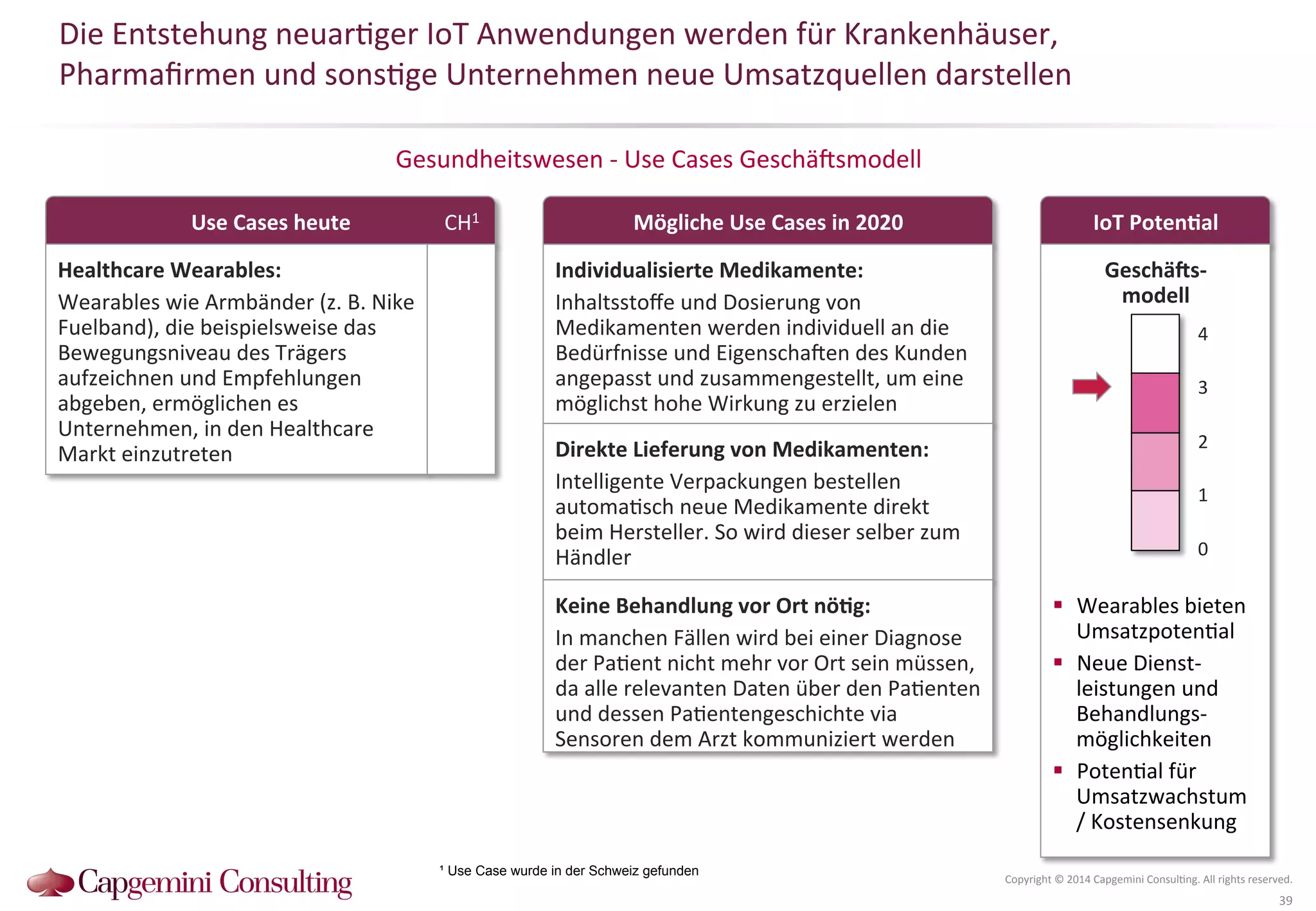 Use 
Cases 
heute 
Mögliche 
Use 
Cases 
in 
2020 
IoT 
PotenDal 
Die 
Entstehung 
neuar?ger 
IoT 
Anwendungen 
werden 
für 
Krankenhäuser, 
Pharmafirmen 
und 
sons?ge 
Unternehmen 
neue 
Umsatzquellen 
darstellen 
Gesundheitswesen 
-­‐ 
Use 
Cases 
Geschä^smodell 
4 
3 
2 
1 
Copyright 
© 
2014 
Capgemini 
Consul?ng. 
All 
rights 
reserved. 
39 
0 
Healthcare 
Wearables: 
Wearables 
wie 
Armbänder 
(z. 
B. 
Nike 
Fuelband), 
die 
beispielsweise 
das 
Bewegungsniveau 
des 
Trägers 
aufzeichnen 
und 
Empfehlungen 
abgeben, 
ermöglichen 
es 
Unternehmen, 
in 
den 
Healthcare 
Markt 
einzutreten 
Individualisierte 
Medikamente: 
Inhaltsstoffe 
und 
Dosierung 
von 
Medikamenten 
werden 
individuell 
an 
die 
Bedürfnisse 
und 
Eigenscha^en 
des 
Kunden 
angepasst 
und 
zusammengestellt, 
um 
eine 
möglichst 
hohe 
Wirkung 
zu 
erzielen 
Direkte 
Lieferung 
von 
Medikamenten: 
Intelligente 
Verpackungen 
bestellen 
automa?sch 
neue 
Medikamente 
direkt 
beim 
Hersteller. 
So 
wird 
dieser 
selber 
zum 
Händler 
Keine 
Behandlung 
vor 
Ort 
nöDg: 
In 
manchen 
Fällen 
wird 
bei 
einer 
Diagnose 
der 
Pa?ent 
nicht 
mehr 
vor 
Ort 
sein 
müssen, 
da 
alle 
relevanten 
Daten 
über 
den 
Pa?enten 
und 
dessen 
Pa?entengeschichte 
via 
Sensoren 
dem 
Arzt 
kommuniziert 
werden 
CH1 
¹ Use Case wurde in der Schweiz gefunden 
Geschä2s-­‐ 
modell 
! Wearables 
bieten 
Umsatzpoten?al 
! Neue 
Dienst-­‐ 
leistungen 
und 
Behandlungs-­‐ 
möglichkeiten 
! Poten?al 
für 
Umsatzwachstum 
/ 
Kostensenkung 
 