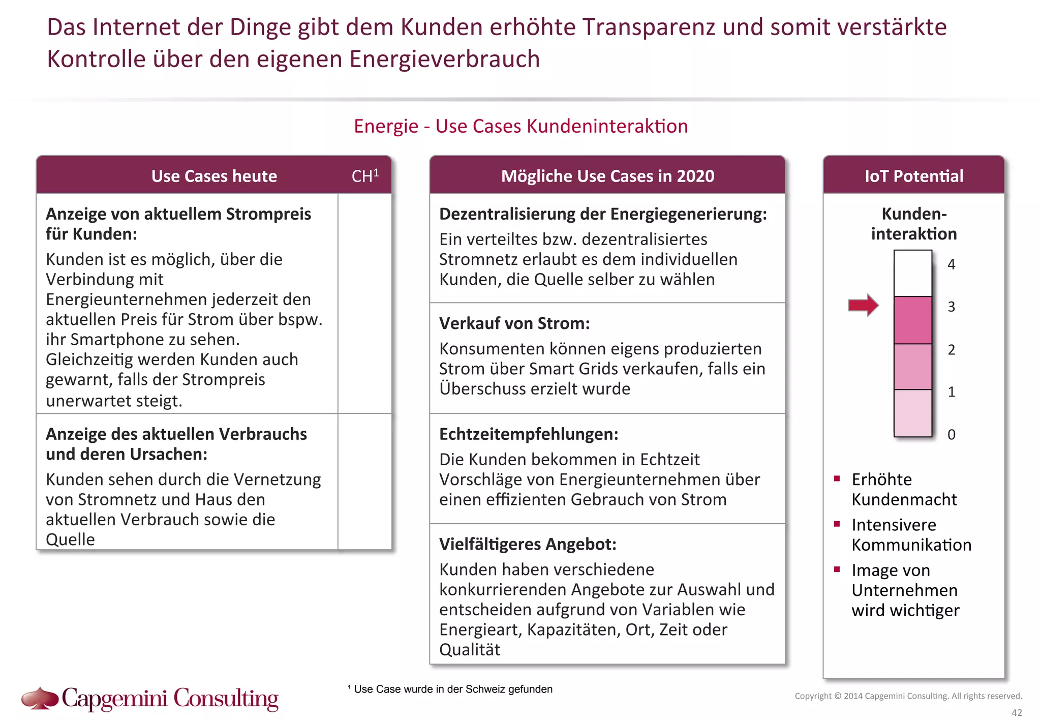 Das 
Internet 
der 
Dinge 
gibt 
dem 
Kunden 
erhöhte 
Transparenz 
und 
somit 
verstärkte 
Kontrolle 
über 
den 
eigenen 
Energieverbrauch 
Use 
Cases 
heute 
IoT 
PotenDal 
Energie 
-­‐ 
Use 
Cases 
Kundeninterak?on 
4 
3 
2 
1 
Copyright 
© 
2014 
Capgemini 
Consul?ng. 
All 
rights 
reserved. 
42 
Mögliche 
Use 
Cases 
in 
2020 
Anzeige 
von 
aktuellem 
Strompreis 
für 
Kunden: 
Kunden 
ist 
es 
möglich, 
über 
die 
Verbindung 
mit 
Energieunternehmen 
jederzeit 
den 
aktuellen 
Preis 
für 
Strom 
über 
bspw. 
ihr 
Smartphone 
zu 
sehen. 
Gleichzei?g 
werden 
Kunden 
auch 
gewarnt, 
falls 
der 
Strompreis 
unerwartet 
steigt. 
Dezentralisierung 
der 
Energiegenerierung: 
Ein 
verteiltes 
bzw. 
dezentralisiertes 
Stromnetz 
erlaubt 
es 
dem 
individuellen 
Kunden, 
die 
Quelle 
selber 
zu 
wählen 
Verkauf 
von 
Strom: 
Konsumenten 
können 
eigens 
produzierten 
Strom 
über 
Smart 
Grids 
verkaufen, 
falls 
ein 
Überschuss 
erzielt 
wurde 
Anzeige 
des 
aktuellen 
Verbrauchs 
und 
deren 
Ursachen: 
Kunden 
sehen 
durch 
die 
Vernetzung 
von 
Stromnetz 
und 
Haus 
den 
aktuellen 
Verbrauch 
sowie 
die 
Quelle 
Echtzeitempfehlungen: 
Die 
Kunden 
bekommen 
in 
Echtzeit 
Vorschläge 
von 
Energieunternehmen 
über 
einen 
effizienten 
Gebrauch 
von 
Strom 
VielfälDgeres 
Angebot: 
Kunden 
haben 
verschiedene 
konkurrierenden 
Angebote 
zur 
Auswahl 
und 
entscheiden 
aufgrund 
von 
Variablen 
wie 
Energieart, 
Kapazitäten, 
Ort, 
Zeit 
oder 
Qualität 
CH1 
¹ Use Case wurde in der Schweiz gefunden 
Kunden-­‐ 
interakDon 
0 
! Erhöhte 
Kundenmacht 
! Intensivere 
Kommunika?on 
! Image 
von 
Unternehmen 
wird 
wich?ger 
 