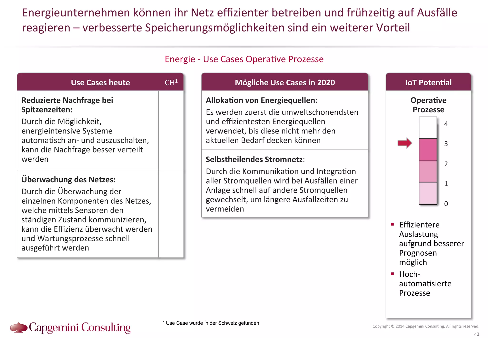 Energieunternehmen 
können 
ihr 
Netz 
effizienter 
betreiben 
und 
frühzei?g 
auf 
Ausfälle 
reagieren 
– 
verbesserte 
Speicherungsmöglichkeiten 
sind 
ein 
weiterer 
Vorteil 
IoT 
PotenDal 
Energie 
-­‐ 
Use 
Cases 
Opera?ve 
Prozesse 
4 
3 
2 
1 
Copyright 
© 
2014 
Capgemini 
Consul?ng. 
All 
rights 
reserved. 
43 
Use 
Cases 
heute 
Mögliche 
Use 
Cases 
in 
2020 
OperaDve 
Prozesse 
0 
! Effizientere 
Auslastung 
aufgrund 
besserer 
Prognosen 
möglich 
! Hoch-­‐ 
automa?sierte 
Prozesse 
Reduzierte 
Nachfrage 
bei 
Spitzenzeiten: 
Durch 
die 
Möglichkeit, 
energieintensive 
Systeme 
automa?sch 
an-­‐ 
und 
auszuschalten, 
kann 
die 
Nachfrage 
besser 
verteilt 
werden 
AllokaDon 
von 
Energiequellen: 
Es 
werden 
zuerst 
die 
umweltschonendsten 
und 
effizientesten 
Energiequellen 
verwendet, 
bis 
diese 
nicht 
mehr 
den 
aktuellen 
Bedarf 
decken 
können 
Selbstheilendes 
Stromnetz: 
Durch 
die 
Kommunika?on 
und 
Integra?on 
aller 
Stromquellen 
wird 
bei 
Ausfällen 
einer 
Anlage 
schnell 
auf 
andere 
Stromquellen 
gewechselt, 
um 
längere 
Ausfallzeiten 
zu 
vermeiden 
Überwachung 
des 
Netzes: 
Durch 
die 
Überwachung 
der 
einzelnen 
Komponenten 
des 
Netzes, 
welche 
miQels 
Sensoren 
den 
ständigen 
Zustand 
kommunizieren, 
kann 
die 
Effizienz 
überwacht 
werden 
und 
Wartungsprozesse 
schnell 
ausgeführt 
werden 
CH1 
¹ Use Case wurde in der Schweiz gefunden 
 