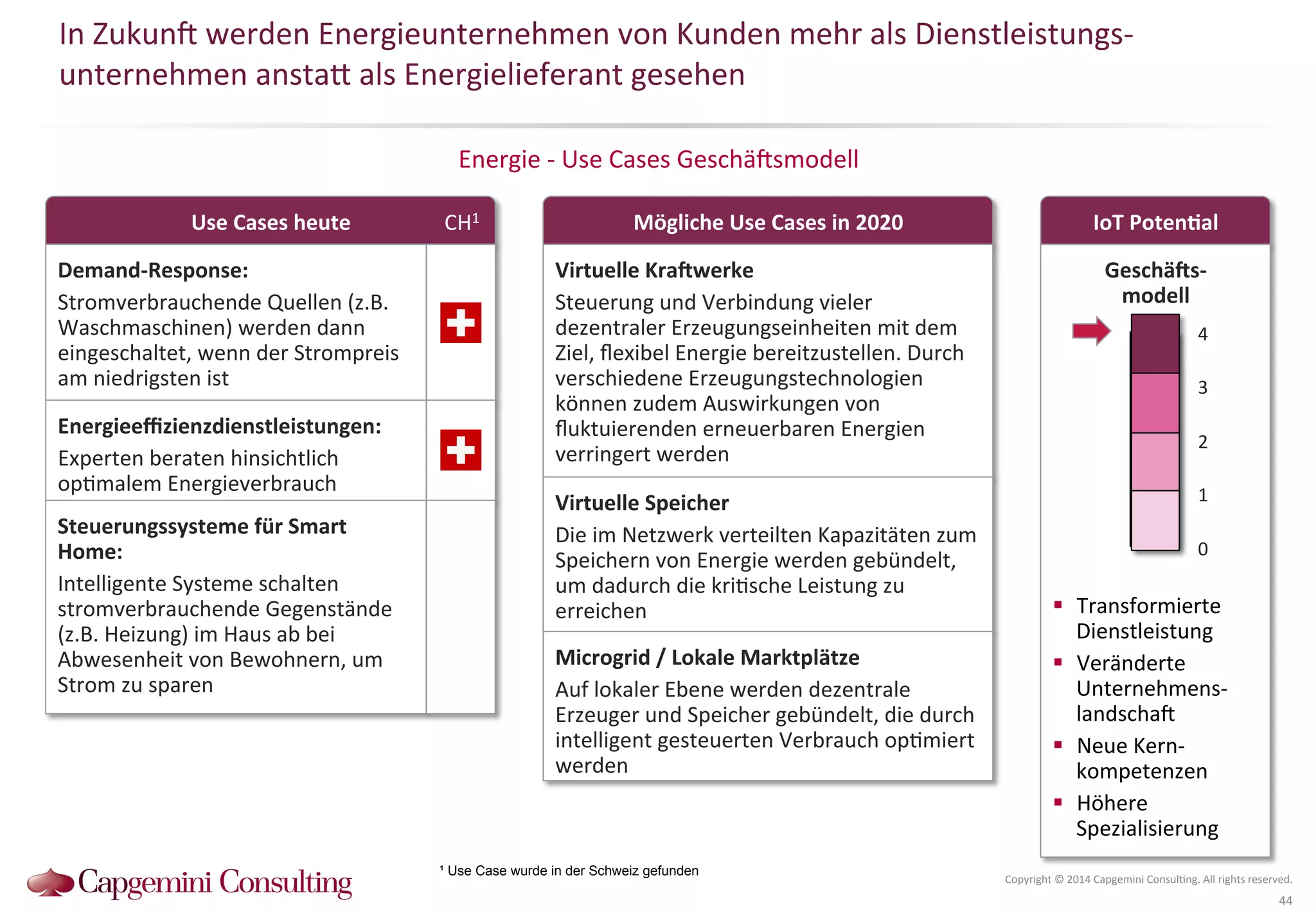 In 
Zukun^ 
werden 
Energieunternehmen 
von 
Kunden 
mehr 
als 
Dienstleistungs-­‐ 
unternehmen 
anstaQ 
als 
Energielieferant 
gesehen 
IoT 
PotenDal 
Energie 
-­‐ 
Use 
Cases 
Geschä^smodell 
4 
3 
2 
1 
Copyright 
© 
2014 
Capgemini 
Consul?ng. 
All 
rights 
reserved. 
44 
Use 
Cases 
heute 
Mögliche 
Use 
Cases 
in 
2020 
Geschä2s-­‐ 
modell 
0 
! Transformierte 
Dienstleistung 
! Veränderte 
Unternehmens-­‐ 
landscha^ 
! Neue 
Kern-­‐ 
kompetenzen 
! Höhere 
Spezialisierung 
Virtuelle 
Kra2werke 
Steuerung 
und 
Verbindung 
vieler 
dezentraler 
Erzeugungseinheiten 
mit 
dem 
Ziel, 
flexibel 
Energie 
bereitzustellen. 
Durch 
verschiedene 
Erzeugungstechnologien 
können 
zudem 
Auswirkungen 
von 
fluktuierenden 
erneuerbaren 
Energien 
verringert 
werden 
Virtuelle 
Speicher 
Die 
im 
Netzwerk 
verteilten 
Kapazitäten 
zum 
Speichern 
von 
Energie 
werden 
gebündelt, 
um 
dadurch 
die 
kri?sche 
Leistung 
zu 
erreichen 
Microgrid 
/ 
Lokale 
Marktplätze 
Auf 
lokaler 
Ebene 
werden 
dezentrale 
Erzeuger 
und 
Speicher 
gebündelt, 
die 
durch 
intelligent 
gesteuerten 
Verbrauch 
op?miert 
werden 
Demand-­‐Response: 
Stromverbrauchende 
Quellen 
(z.B. 
Waschmaschinen) 
werden 
dann 
eingeschaltet, 
wenn 
der 
Strompreis 
am 
niedrigsten 
ist 
Energieeffizienzdienstleistungen: 
Experten 
beraten 
hinsichtlich 
op?malem 
Energieverbrauch 
Steuerungssysteme 
für 
Smart 
Home: 
Intelligente 
Systeme 
schalten 
stromverbrauchende 
Gegenstände 
(z.B. 
Heizung) 
im 
Haus 
ab 
bei 
Abwesenheit 
von 
Bewohnern, 
um 
Strom 
zu 
sparen 
CH1 
¹ Use Case wurde in der Schweiz gefunden 
 