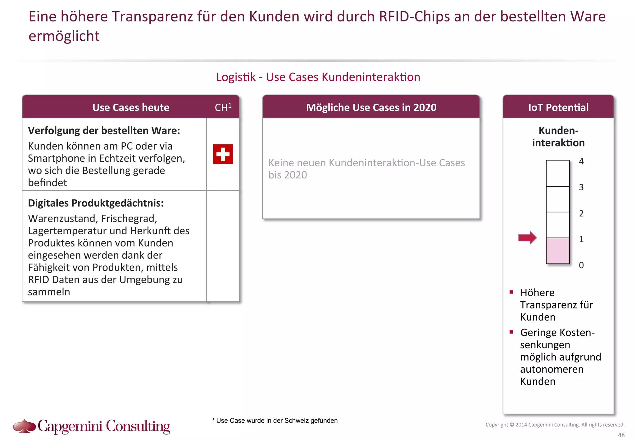 Eine 
höhere 
Transparenz 
für 
den 
Kunden 
wird 
durch 
RFID-­‐Chips 
an 
der 
bestellten 
Ware 
ermöglicht 
Use 
Cases 
heute 
IoT 
PotenDal 
Logis?k 
-­‐ 
Use 
Cases 
Kundeninterak?on 
4 
3 
2 
1 
Copyright 
© 
2014 
Capgemini 
Consul?ng. 
All 
rights 
reserved. 
48 
Mögliche 
Use 
Cases 
in 
2020 
Kunden-­‐ 
interakDon 
0 
! Höhere 
Transparenz 
für 
Kunden 
! Geringe 
Kosten-­‐ 
senkungen 
möglich 
aufgrund 
autonomeren 
Kunden 
Verfolgung 
der 
bestellten 
Ware: 
Kunden 
können 
am 
PC 
oder 
via 
Smartphone 
in 
Echtzeit 
verfolgen, 
wo 
sich 
die 
Bestellung 
gerade 
befindet 
Keine 
neuen 
Kundeninterak?on-­‐Use 
Cases 
bis 
2020 
CH1 
¹ Use Case wurde in der Schweiz gefunden 
Digitales 
Produktgedächtnis: 
Warenzustand, 
Frischegrad, 
Lagertemperatur 
und 
Herkun^ 
des 
Produktes 
können 
vom 
Kunden 
eingesehen 
werden 
dank 
der 
Fähigkeit 
von 
Produkten, 
miQels 
RFID 
Daten 
aus 
der 
Umgebung 
zu 
sammeln 
 
