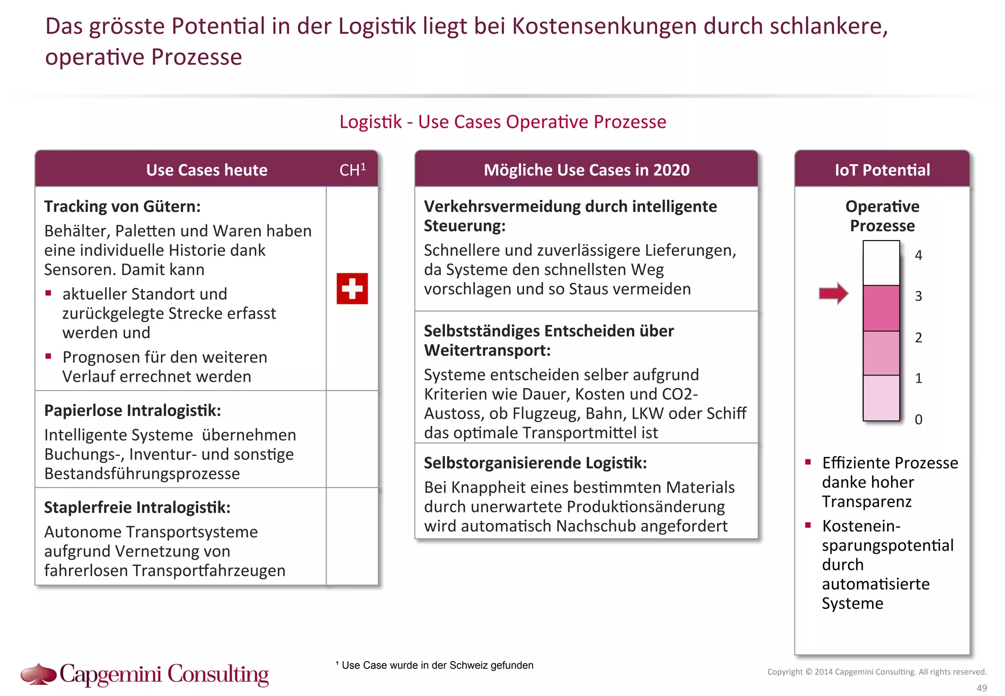 Das 
grösste 
Poten?al 
in 
der 
Logis?k 
liegt 
bei 
Kostensenkungen 
durch 
schlankere, 
opera?ve 
Prozesse 
IoT 
PotenDal 
Logis?k 
-­‐ 
Use 
Cases 
Opera?ve 
Prozesse 
4 
3 
2 
1 
Copyright 
© 
2014 
Capgemini 
Consul?ng. 
All 
rights 
reserved. 
49 
Use 
Cases 
heute 
Mögliche 
Use 
Cases 
in 
2020 
OperaDve 
Prozesse 
0 
! Effiziente 
Prozesse 
danke 
hoher 
Transparenz 
! Kostenein-­‐ 
sparungspoten?al 
durch 
automa?sierte 
Systeme 
Tracking 
von 
Gütern: 
Behälter, 
PaleQen 
und 
Waren 
haben 
eine 
individuelle 
Historie 
dank 
Sensoren. 
Damit 
kann 
! aktueller 
Standort 
und 
zurückgelegte 
Strecke 
erfasst 
werden 
und 
! Prognosen 
für 
den 
weiteren 
Verlauf 
errechnet 
werden 
Papierlose 
IntralogisDk: 
Intelligente 
Systeme 
übernehmen 
Buchungs-­‐, 
Inventur-­‐ 
und 
sons?ge 
Bestandsführungsprozesse 
Staplerfreie 
IntralogisDk: 
Autonome 
Transportsysteme 
aufgrund 
Vernetzung 
von 
fahrerlosen 
Transpor‚ahrzeugen 
Verkehrsvermeidung 
durch 
intelligente 
Steuerung: 
Schnellere 
und 
zuverlässigere 
Lieferungen, 
da 
Systeme 
den 
schnellsten 
Weg 
vorschlagen 
und 
so 
Staus 
vermeiden 
CH1 
Selbstständiges 
Entscheiden 
über 
Weitertransport: 
Systeme 
entscheiden 
selber 
aufgrund 
Kriterien 
wie 
Dauer, 
Kosten 
und 
CO2-­‐ 
Austoss, 
ob 
Flugzeug, 
Bahn, 
LKW 
oder 
Schiff 
das 
op?male 
TransportmiQel 
ist 
Selbstorganisierende 
LogisDk: 
Bei 
Knappheit 
eines 
bes?mmten 
Materials 
durch 
unerwartete 
Produk?onsänderung 
wird 
automa?sch 
Nachschub 
angefordert 
¹ Use Case wurde in der Schweiz gefunden 
 