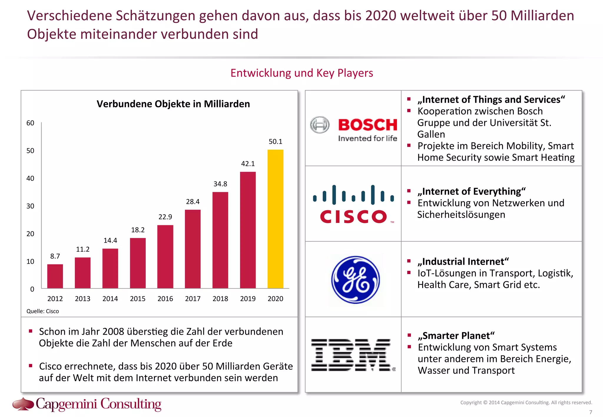 Verschiedene 
Schätzungen 
gehen 
davon 
aus, 
dass 
bis 
2020 
weltweit 
über 
50 
Milliarden 
Objekte 
miteinander 
verbunden 
sind 
Entwicklung 
und 
Key 
Players 
! „Internet 
of 
Things 
and 
Services“ 
! Koopera?on 
zwischen 
Bosch 
Gruppe 
und 
der 
Universität 
St. 
Gallen 
! Projekte 
im 
Bereich 
Mobility, 
Smart 
Home 
Security 
sowie 
Smart 
Hea?ng 
! „Internet 
of 
Everything“ 
! Entwicklung 
von 
Netzwerken 
und 
Sicherheitslösungen 
Copyright 
© 
2014 
Capgemini 
Consul?ng. 
All 
rights 
reserved. 
7 
Smart 
Grid 
! „Industrial 
Internet“ 
! IoT-­‐Lösungen 
in 
Transport, 
Logis?k, 
Health 
Care, 
Smart 
Grid 
etc. 
! „Smarter 
Planet“ 
! Entwicklung 
von 
Smart 
Systems 
unter 
anderem 
im 
Bereich 
Energie, 
Wasser 
und 
Transport 
8.7 
11.2 
Verbundene 
Objekte 
in 
Milliarden 
14.4 
18.2 
22.9 
28.4 
34.8 
42.1 
50.1 
60 
50 
40 
30 
20 
10 
0 
2012 
2013 
2014 
2015 
2016 
2017 
2018 
2019 
2020 
Quelle: 
Cisco 
! Schon 
im 
Jahr 
2008 
übers?eg 
die 
Zahl 
der 
verbundenen 
Objekte 
die 
Zahl 
der 
Menschen 
auf 
der 
Erde 
! Cisco 
errechnete, 
dass 
bis 
2020 
über 
50 
Milliarden 
Geräte 
auf 
der 
Welt 
mit 
dem 
Internet 
verbunden 
sein 
werden 
 