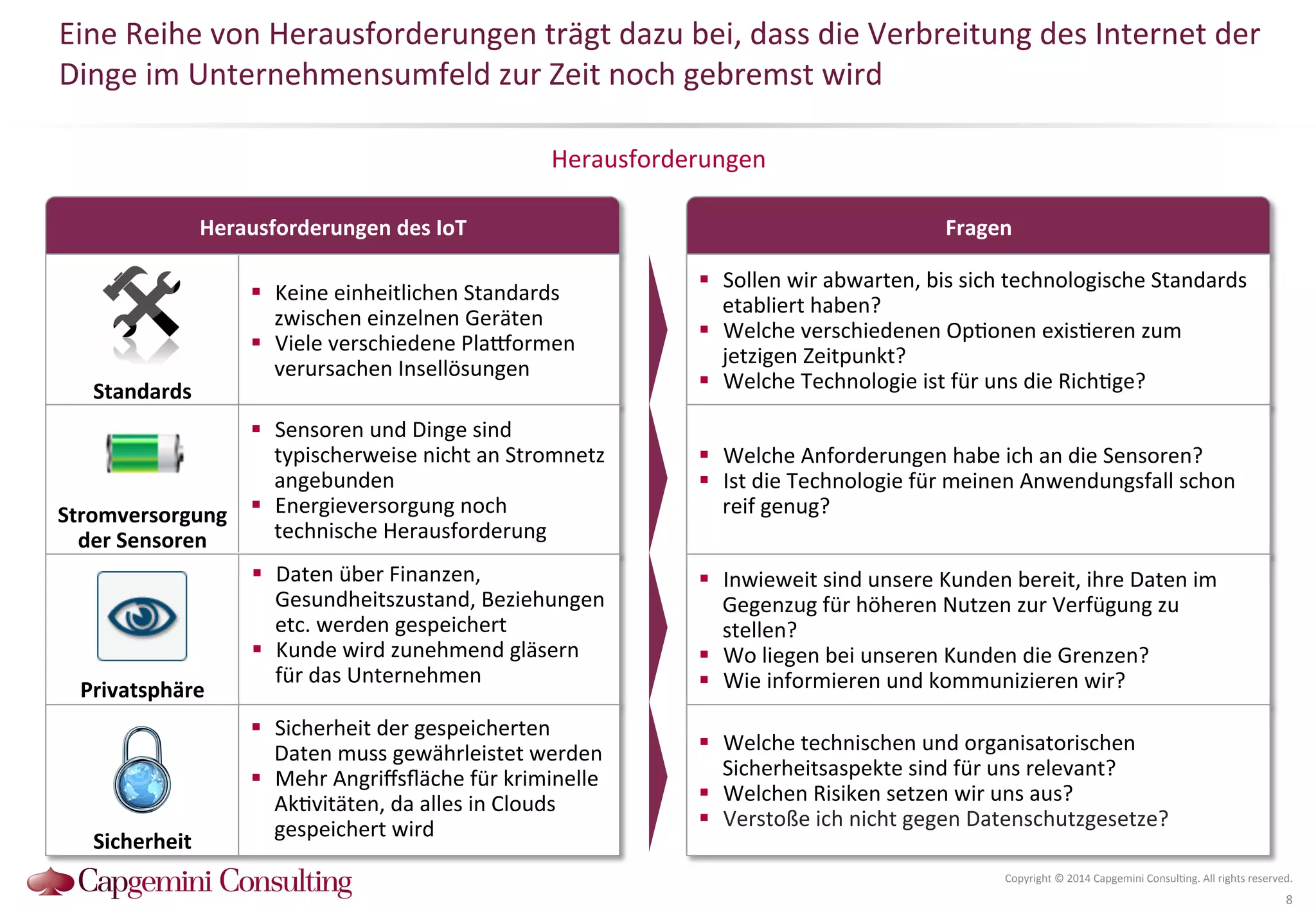 Eine 
Reihe 
von 
Herausforderungen 
trägt 
dazu 
bei, 
dass 
die 
Verbreitung 
des 
Internet 
der 
Dinge 
im 
Unternehmensumfeld 
zur 
Zeit 
noch 
gebremst 
wird 
Herausforderungen 
Herausforderungen 
des 
IoT 
Fragen 
! Sollen 
wir 
abwarten, 
bis 
sich 
technologische 
Standards 
etabliert 
haben? 
! Welche 
verschiedenen 
Op?onen 
exis?eren 
zum 
jetzigen 
Zeitpunkt? 
! Welche 
Technologie 
ist 
für 
uns 
die 
Rich?ge? 
! Welche 
Anforderungen 
habe 
ich 
an 
die 
Sensoren? 
! Ist 
die 
Technologie 
für 
meinen 
Anwendungsfall 
schon 
reif 
genug? 
! Inwieweit 
sind 
unsere 
Kunden 
bereit, 
ihre 
Daten 
im 
Gegenzug 
für 
höheren 
Nutzen 
zur 
Verfügung 
zu 
stellen? 
! Wo 
liegen 
bei 
unseren 
Kunden 
die 
Grenzen? 
! Wie 
informieren 
und 
kommunizieren 
wir? 
! Welche 
technischen 
und 
organisatorischen 
Sicherheitsaspekte 
sind 
für 
uns 
relevant? 
! Welchen 
Risiken 
setzen 
wir 
uns 
aus? 
! Verstoße 
ich 
nicht 
gegen 
Datenschutzgesetze? 
Copyright 
© 
2014 
Capgemini 
Consul?ng. 
All 
rights 
reserved. 
8 
Standards 
Stromversorgung 
der 
Sensoren 
Privatsphäre 
Sicherheit 
! Keine 
einheitlichen 
Standards 
zwischen 
einzelnen 
Geräten 
! Viele 
verschiedene 
Plawormen 
verursachen 
Insellösungen 
! Sensoren 
und 
Dinge 
sind 
typischerweise 
nicht 
an 
Stromnetz 
angebunden 
! Energieversorgung 
noch 
technische 
Herausforderung 
! Daten 
über 
Finanzen, 
Gesundheitszustand, 
Beziehungen 
etc. 
werden 
gespeichert 
! Kunde 
wird 
zunehmend 
gläsern 
für 
das 
Unternehmen 
! Sicherheit 
der 
gespeicherten 
Daten 
muss 
gewährleistet 
werden 
! Mehr 
Angriffsfläche 
für 
kriminelle 
Ak?vitäten, 
da 
alles 
in 
Clouds 
gespeichert 
wird 
 