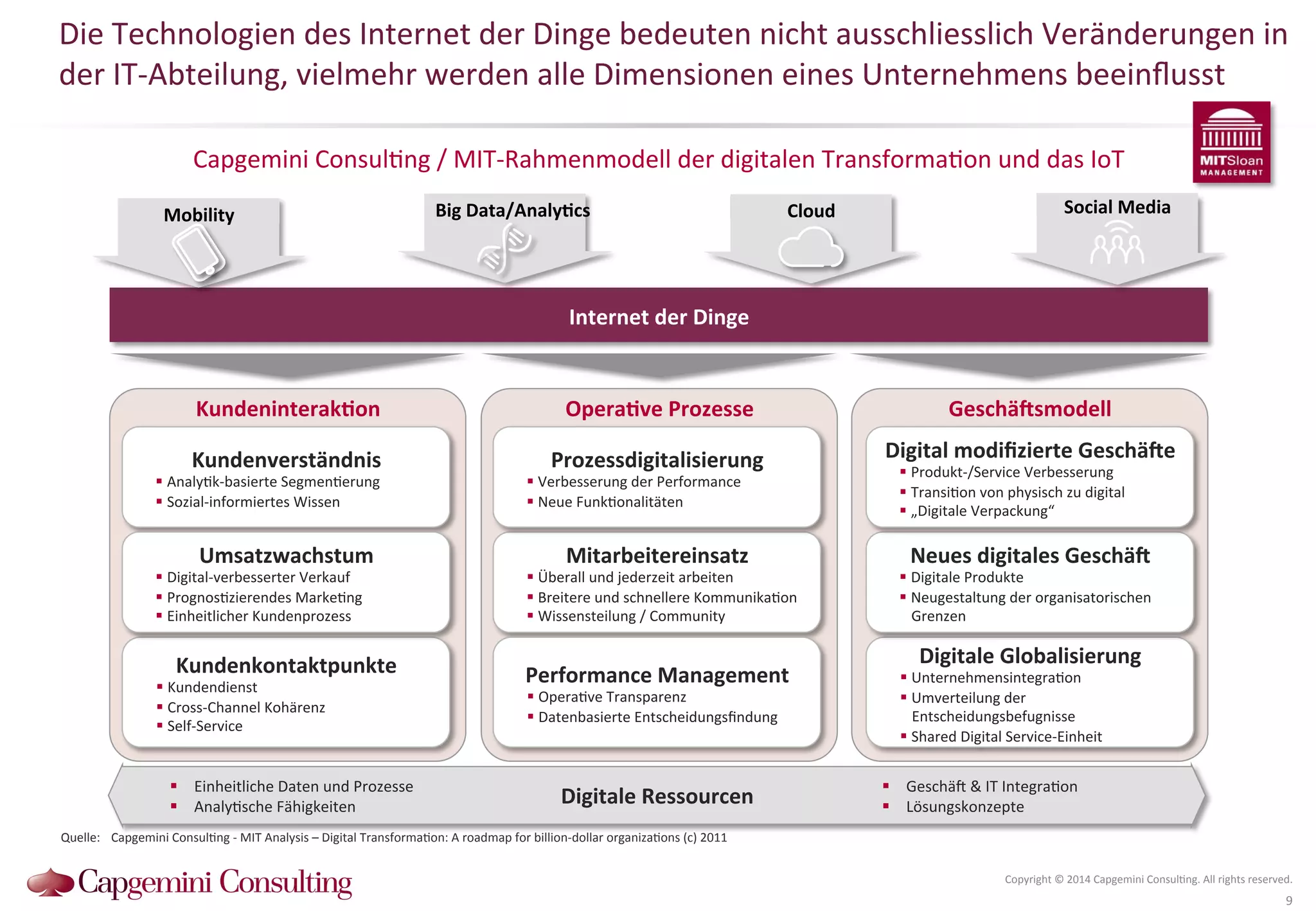 Die 
Technologien 
des 
Internet 
der 
Dinge 
bedeuten 
nicht 
ausschliesslich 
Veränderungen 
in 
der 
IT-­‐Abteilung, 
vielmehr 
werden 
alle 
Dimensionen 
eines 
Unternehmens 
beeinflusst 
Capgemini 
Consul?ng 
/ 
MIT-­‐Rahmenmodell 
der 
digitalen 
Transforma?on 
und 
das 
IoT 
Internet 
der 
Dinge 
OperaDve 
Prozesse 
Geschä2smodell 
Mobility 
9 
KundeninterakDon 
Kundenverständnis 
! Analy?k-­‐basierte 
Segmen?erung 
! Sozial-­‐informiertes 
Wissen 
Neues 
digitales 
Geschä2 
! Digitale 
Produkte 
! Neugestaltung 
der 
organisatorischen 
Grenzen 
Digitale 
Globalisierung 
! Unternehmensintegra?on 
! Umverteilung 
der 
Entscheidungsbefugnisse 
! Shared 
Digital 
Service-­‐Einheit 
Mitarbeitereinsatz 
! Überall 
und 
jederzeit 
arbeiten 
! Breitere 
und 
schnellere 
Kommunika?on 
! Wissensteilung 
/ 
Community 
Kundenkontaktpunkte 
! Kundendienst 
! Cross-­‐Channel 
Kohärenz 
! Self-­‐Service 
Digital 
modifizierte 
Geschä2e 
! Produkt-­‐/Service 
Verbesserung 
! Transi?on 
von 
physisch 
zu 
digital 
! „Digitale 
Verpackung“ 
Performance 
Management 
! Opera?ve 
Transparenz 
! Datenbasierte 
Entscheidungsfindung 
Umsatzwachstum 
! Digital-­‐verbesserter 
Verkauf 
! Prognos?zierendes 
Marke?ng 
! Einheitlicher 
Kundenprozess 
Prozessdigitalisierung 
! Verbesserung 
der 
Performance 
! Neue 
Funk?onalitäten 
Digitale 
Ressourcen 
! Einheitliche 
Daten 
und 
Prozesse 
! Analy?sche 
Fähigkeiten 
! Geschä^ 
& 
IT 
Integra?on 
! Lösungskonzepte 
Big 
Data/AnalyDcs 
Copyright 
© 
2014 
Capgemini 
Consul?ng. 
All 
rights 
reserved. 
Quelle: 
Capgemini 
Consul?ng 
-­‐ 
MIT 
Analysis 
– 
Digital 
Transforma?on: 
A 
roadmap 
for 
billion-­‐dollar 
organiza?ons 
(c) 
2011 
Cloud 
Social 
Media 
 