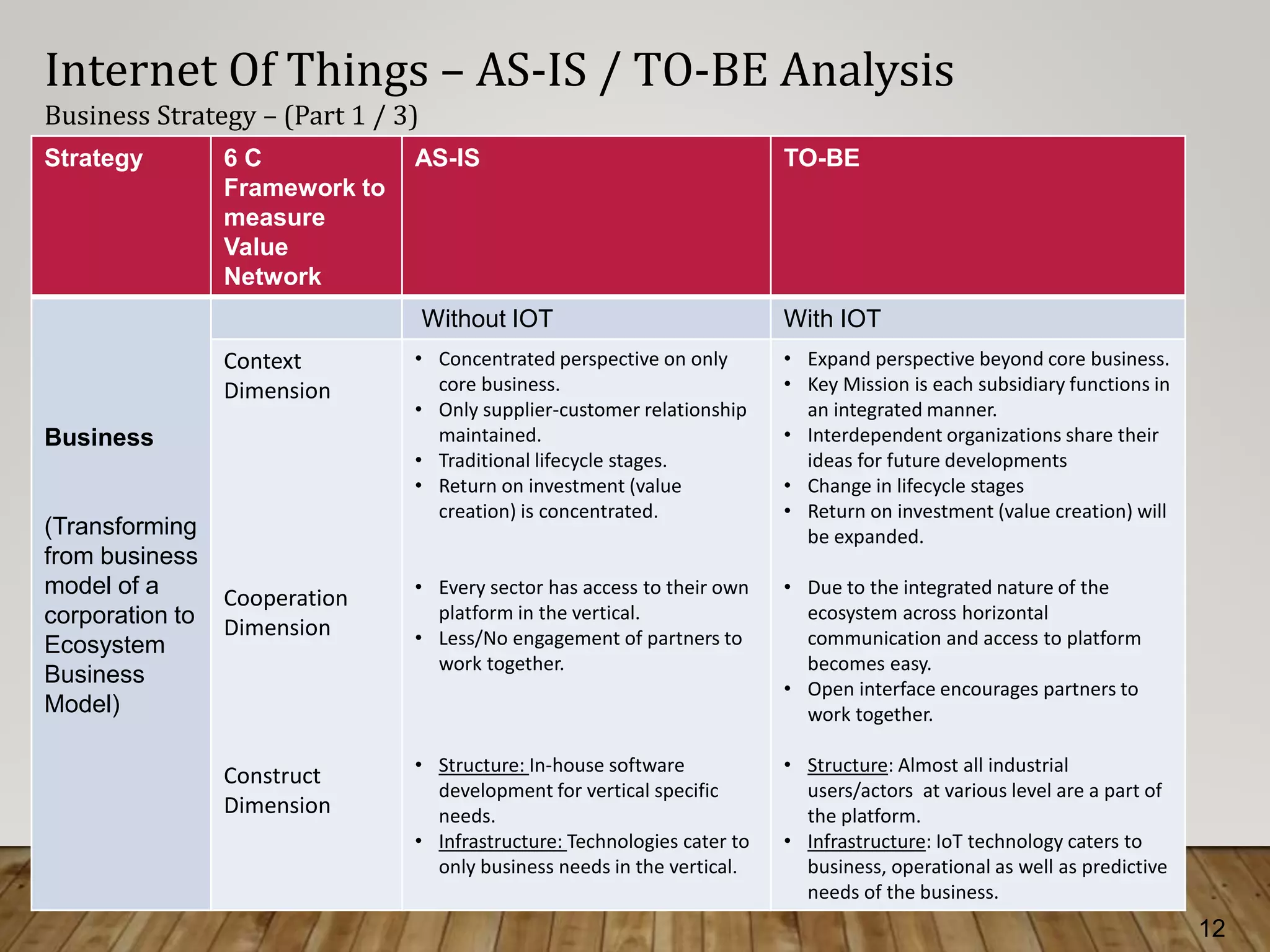 12
Internet Of Things – AS-IS / TO-BE Analysis
Business Strategy – (Part 1 / 3)
Strategy 6 C
Framework to
measure
Value
Network
AS-IS TO-BE
Business
(Transforming
from business
model of a
corporation to
Ecosystem
Business
Model)
Without IOT With IOT
Context
Dimension
Cooperation
Dimension
Construct
Dimension
• Concentrated perspective on only
core business.
• Only supplier-customer relationship
maintained.
• Traditional lifecycle stages.
• Return on investment (value
creation) is concentrated.
• Every sector has access to their own
platform in the vertical.
• Less/No engagement of partners to
work together.
• Structure: In-house software
development for vertical specific
needs.
• Infrastructure: Technologies cater to
only business needs in the vertical.
• Expand perspective beyond core business.
• Key Mission is each subsidiary functions in
an integrated manner.
• Interdependent organizations share their
ideas for future developments
• Change in lifecycle stages
• Return on investment (value creation) will
be expanded.
• Due to the integrated nature of the
ecosystem across horizontal
communication and access to platform
becomes easy.
• Open interface encourages partners to
work together.
• Structure: Almost all industrial
users/actors at various level are a part of
the platform.
• Infrastructure: IoT technology caters to
business, operational as well as predictive
needs of the business.
 