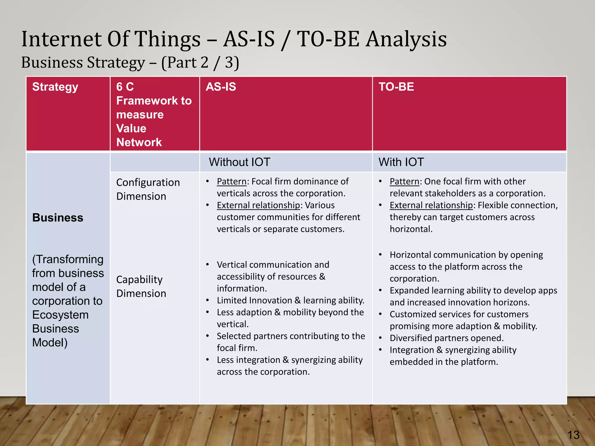 13
Internet Of Things – AS-IS / TO-BE Analysis
Business Strategy – (Part 2 / 3)
Strategy 6 C
Framework to
measure
Value
Network
AS-IS TO-BE
Business
(Transforming
from business
model of a
corporation to
Ecosystem
Business
Model)
Without IOT With IOT
Configuration
Dimension
Capability
Dimension
• Pattern: Focal firm dominance of
verticals across the corporation.
• External relationship: Various
customer communities for different
verticals or separate customers.
• Vertical communication and
accessibility of resources &
information.
• Limited Innovation & learning ability.
• Less adaption & mobility beyond the
vertical.
• Selected partners contributing to the
focal firm.
• Less integration & synergizing ability
across the corporation.
• Pattern: One focal firm with other
relevant stakeholders as a corporation.
• External relationship: Flexible connection,
thereby can target customers across
horizontal.
• Horizontal communication by opening
access to the platform across the
corporation.
• Expanded learning ability to develop apps
and increased innovation horizons.
• Customized services for customers
promising more adaption & mobility.
• Diversified partners opened.
• Integration & synergizing ability
embedded in the platform.
 
