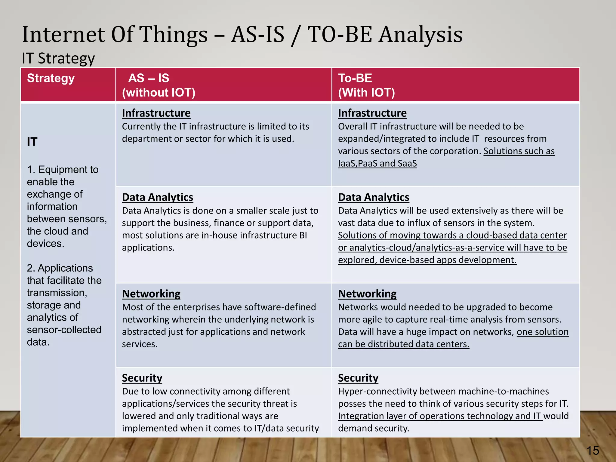 15
Internet Of Things – AS-IS / TO-BE Analysis
IT Strategy
Strategy AS – IS
(without IOT)
To-BE
(With IOT)
IT
1. Equipment to
enable the
exchange of
information
between sensors,
the cloud and
devices.
2. Applications
that facilitate the
transmission,
storage and
analytics of
sensor-collected
data.
Infrastructure
Currently the IT infrastructure is limited to its
department or sector for which it is used.
Infrastructure
Overall IT infrastructure will be needed to be
expanded/integrated to include IT resources from
various sectors of the corporation. Solutions such as
IaaS,PaaS and SaaS
Data Analytics
Data Analytics is done on a smaller scale just to
support the business, finance or support data,
most solutions are in-house infrastructure BI
applications.
Data Analytics
Data Analytics will be used extensively as there will be
vast data due to influx of sensors in the system.
Solutions of moving towards a cloud-based data center
or analytics-cloud/analytics-as-a-service will have to be
explored, device-based apps development.
Networking
Most of the enterprises have software-defined
networking wherein the underlying network is
abstracted just for applications and network
services.
Networking
Networks would needed to be upgraded to become
more agile to capture real-time analysis from sensors.
Data will have a huge impact on networks, one solution
can be distributed data centers.
Security
Due to low connectivity among different
applications/services the security threat is
lowered and only traditional ways are
implemented when it comes to IT/data security
Security
Hyper-connectivity between machine-to-machines
posses the need to think of various security steps for IT.
Integration layer of operations technology and IT would
demand security.
 
