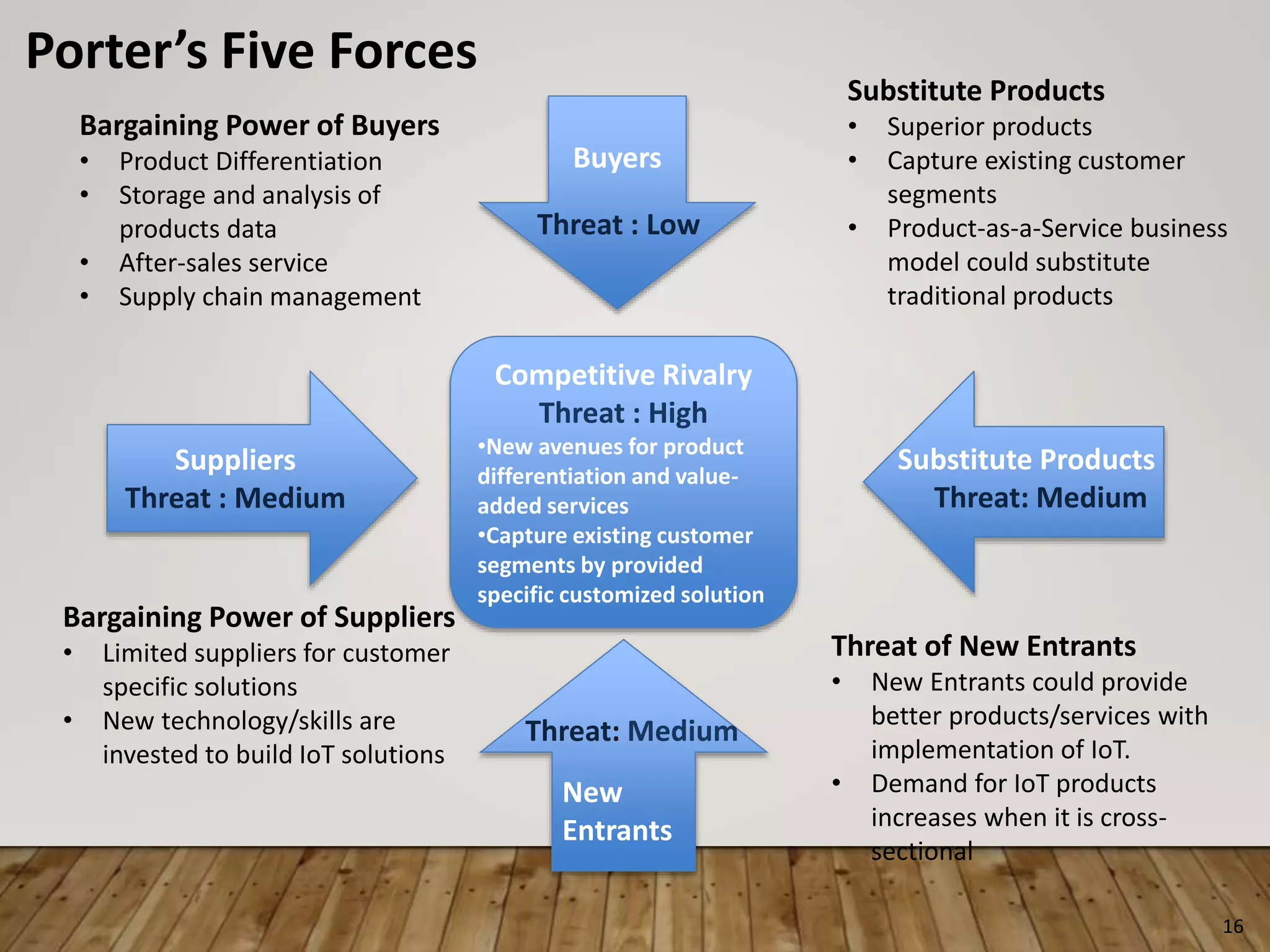 16
Competitive Rivalry
Threat : High
•New avenues for product
differentiation and value-
added services
•Capture existing customer
segments by provided
specific customized solution
Porter’s Five Forces
Buyers
Suppliers
Threat : Medium
Threat : Low
Substitute Products
Threat: Medium
Threat: Medium
New
Entrants
Bargaining Power of Buyers
• Product Differentiation
• Storage and analysis of
products data
• After-sales service
• Supply chain management
Threat of New Entrants
• New Entrants could provide
better products/services with
implementation of IoT.
• Demand for IoT products
increases when it is cross-
sectional
Bargaining Power of Suppliers
• Limited suppliers for customer
specific solutions
• New technology/skills are
invested to build IoT solutions
Substitute Products
• Superior products
• Capture existing customer
segments
• Product-as-a-Service business
model could substitute
traditional products
 
