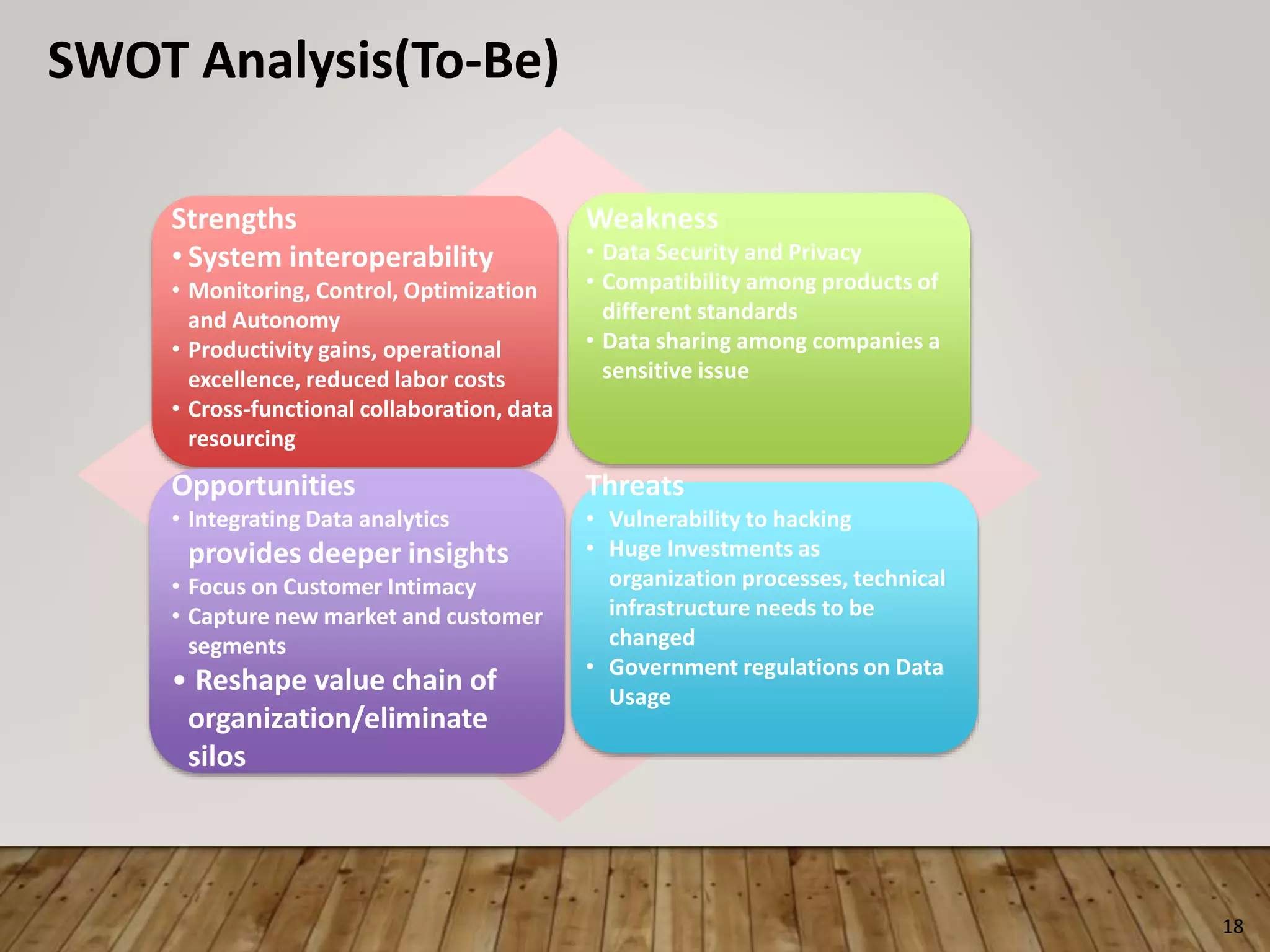 18
SWOT Analysis(To-Be)
Strengths
• System interoperability
• Monitoring, Control, Optimization
and Autonomy
• Productivity gains, operational
excellence, reduced labor costs
• Cross-functional collaboration, data
resourcing
Weakness
• Data Security and Privacy
• Compatibility among products of
different standards
• Data sharing among companies a
sensitive issue
Opportunities
• Integrating Data analytics
provides deeper insights
• Focus on Customer Intimacy
• Capture new market and customer
segments
• Reshape value chain of
organization/eliminate
silos
Threats
• Vulnerability to hacking
• Huge Investments as
organization processes, technical
infrastructure needs to be
changed
• Government regulations on Data
Usage
 