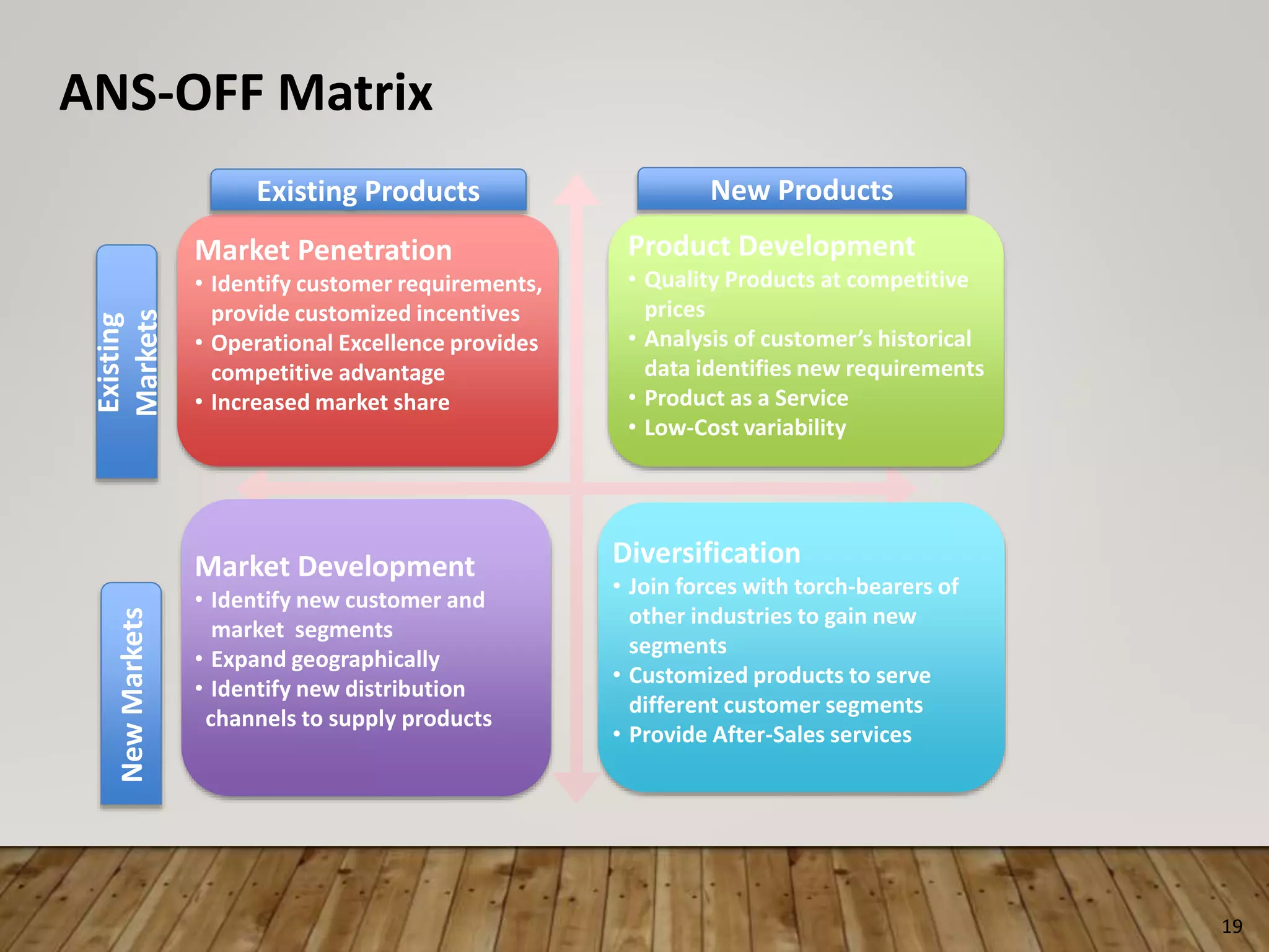 19
ANS-OFF Matrix
Existing Products New Products
Existing
MarketsNewMarkets
Product Development
• Quality Products at competitive
prices
• Analysis of customer’s historical
data identifies new requirements
• Product as a Service
• Low-Cost variability
Diversification
• Join forces with torch-bearers of
other industries to gain new
segments
• Customized products to serve
different customer segments
• Provide After-Sales services
Market Penetration
• Identify customer requirements,
provide customized incentives
• Operational Excellence provides
competitive advantage
• Increased market share
Market Development
• Identify new customer and
market segments
• Expand geographically
• Identify new distribution
channels to supply products
 