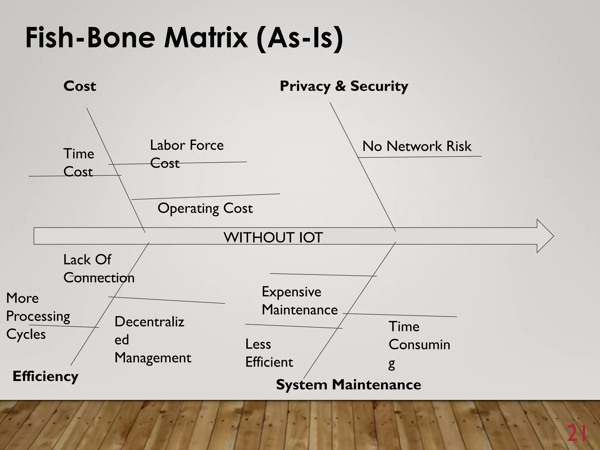 21
Fish-Bone Matrix (As-Is)
Cost Privacy & Security
Efficiency
System Maintenance
Labor Force
Cost
Operating Cost
Time
Cost
No Network Risk
Lack Of
Connection
More
Processing
Cycles
Decentraliz
ed
Management
Expensive
Maintenance
Less
Efficient
Time
Consumin
g
WITHOUT IOT
 