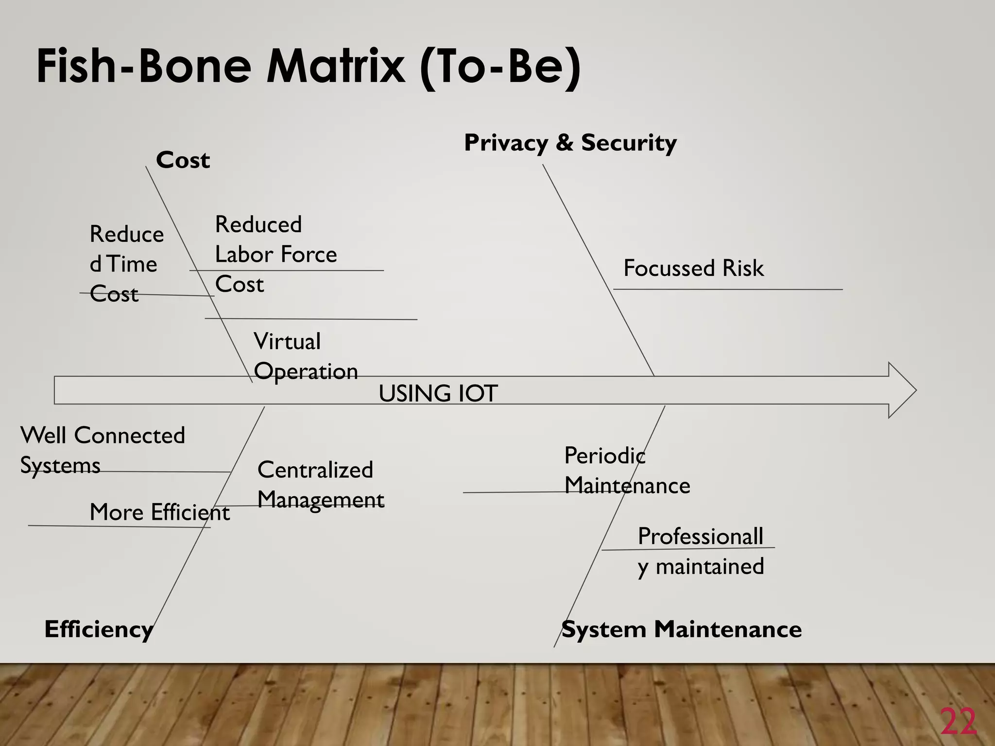 22
Fish-Bone Matrix (To-Be)
Cost
Privacy & Security
Efficiency System Maintenance
Reduced
Labor Force
Cost
Reduce
dTime
Cost
Focussed Risk
Well Connected
Systems
More Efficient
Centralized
Management
Periodic
Maintenance
Professionall
y maintained
USING IOT
Virtual
Operation
 