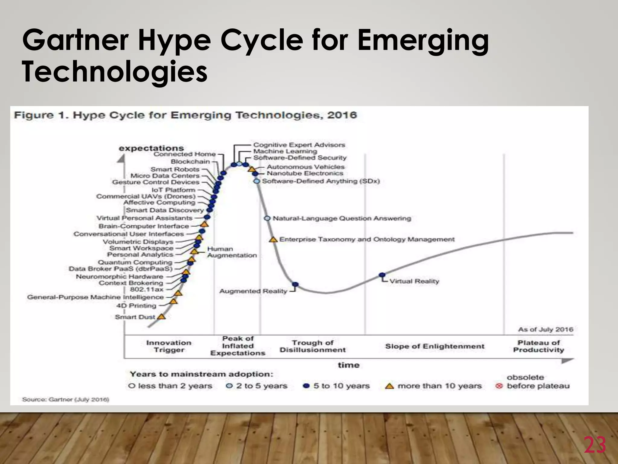 23
Gartner Hype Cycle for Emerging
Technologies
 