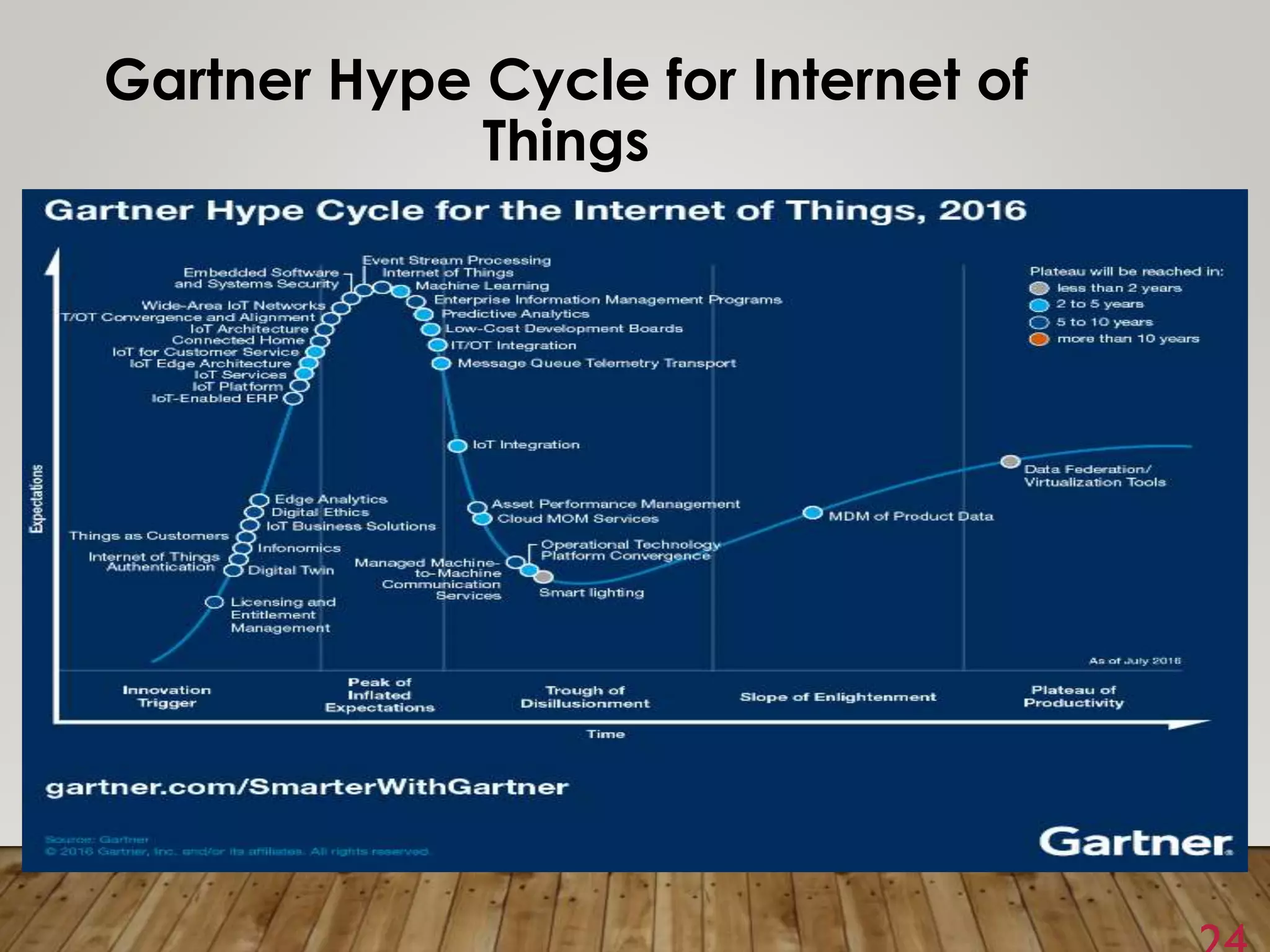 Gartner Hype Cycle for Internet of
Things
 