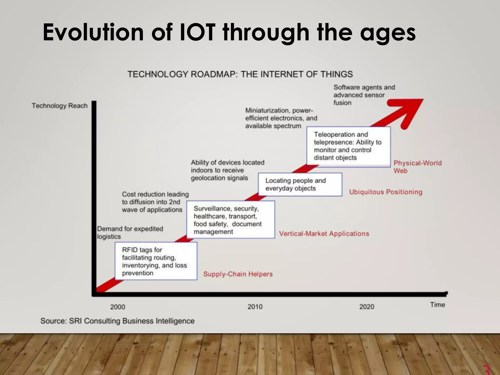 Evolution of IOT through the ages
 