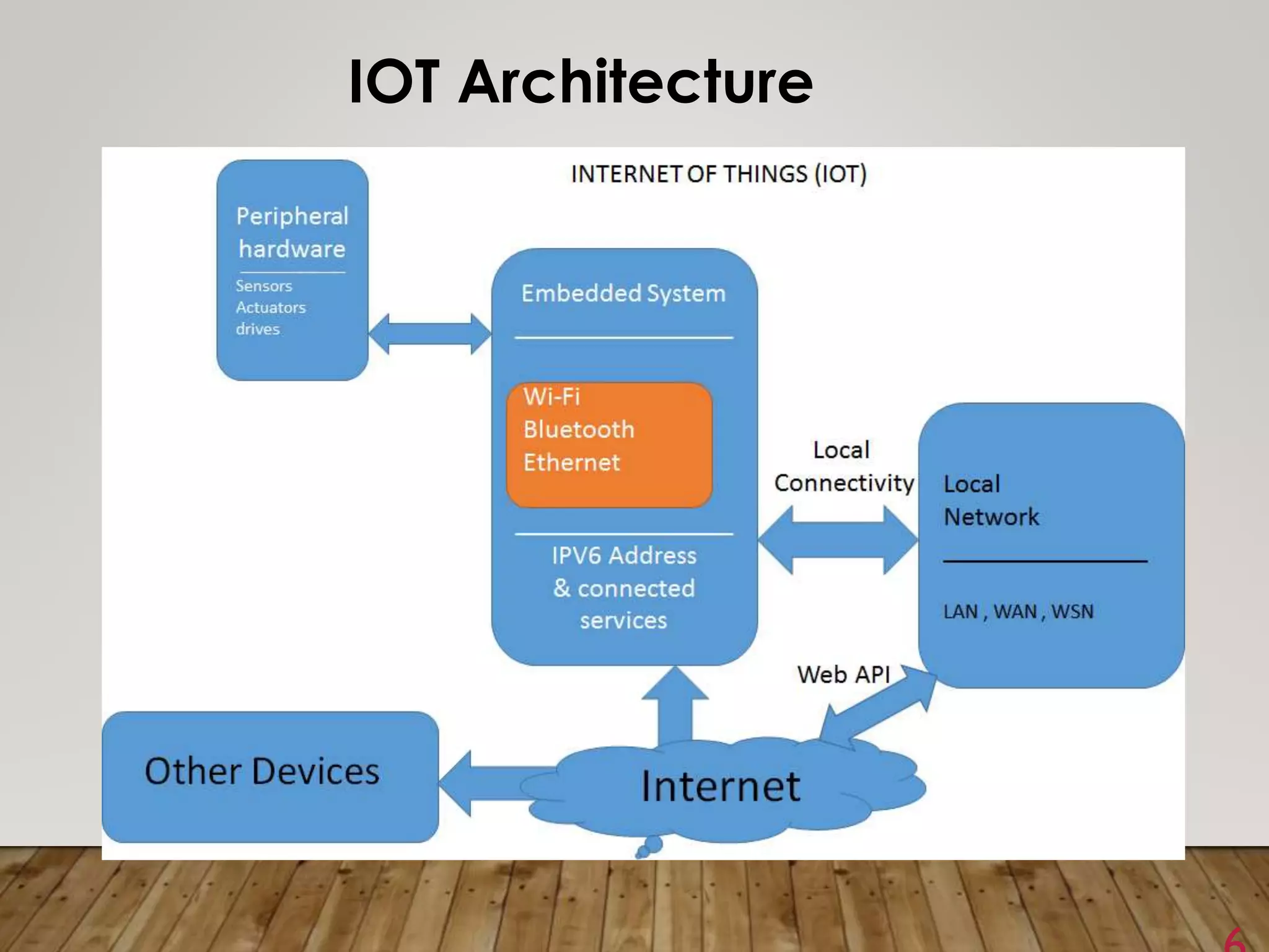 IOT Architecture
 