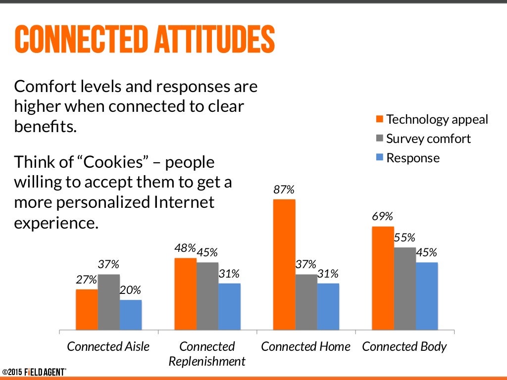 Comfort levels and responses are
