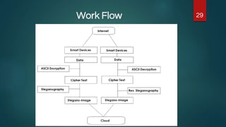 Internet of Things_ Securing Data using ASCII Value base Encryption and ...