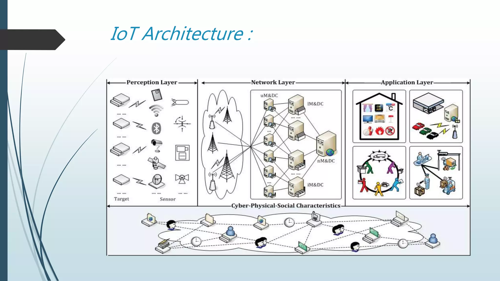 IoT Architecture :
 