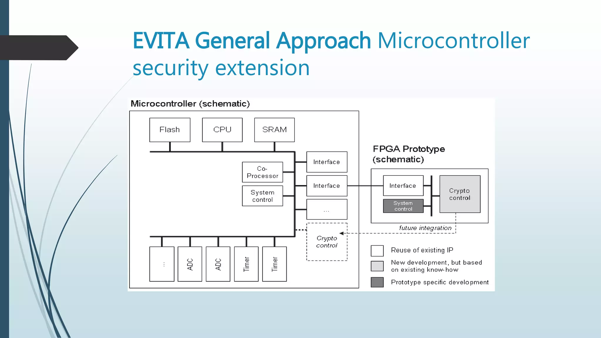 EVITA General Approach Microcontroller
security extension
 