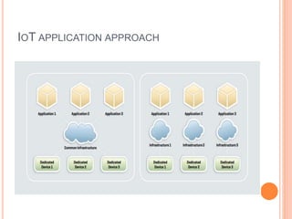 IOT APPLICATION APPROACH
 