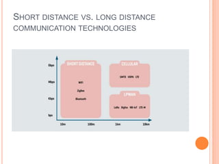 SHORT DISTANCE VS. LONG DISTANCE
COMMUNICATION TECHNOLOGIES
 