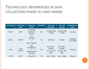 TECHNOLOGY REFERENCES IN DATA
COLLECTION PHASE IN LONG RANGE
 