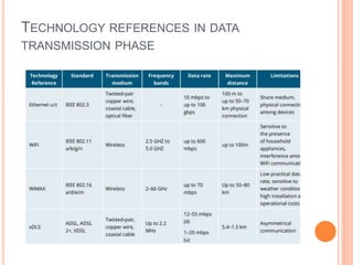 TECHNOLOGY REFERENCES IN DATA
TRANSMISSION PHASE
 
