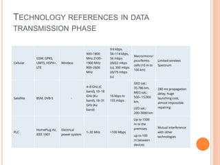 TECHNOLOGY REFERENCES IN DATA
TRANSMISSION PHASE
 