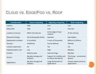 CLOUD VS. EDGE/FOG VS. ROOF
 