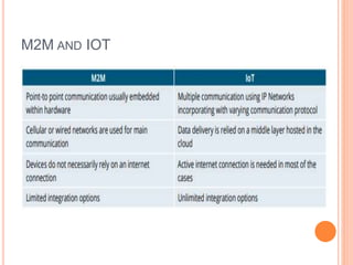 M2M AND IOT
 
