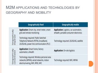 M2M APPLICATIONS AND TECHNOLOGIES BY
GEOGRAPHY AND MOBILITY
 