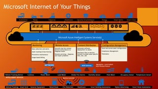Microsoft Internet of Your Things
Vehicle Tracking Device Cameras Power Meter Load Meter Smoke Fire Alarms Humidity Sensor Flow Meter Occupancy Sensor Temperature Sensor
INTELLIGENT DEVICES
Aggregation | Local Analysis
Multi-Wireless Protocol
Machine Controller
Vehicle Tracking Smart Grid General Equipment Retail Kiosk Fire Detection Healthcare Smart Building Automation Digital Advertising Smart Home Automation
Automotive Retail Industrial Healthcare Security & Surveillance Energy Smart Home Smart Cities
Monitoring
Data collection and alerts
Asset tracking & Geo-fencing
Preventive maintenance
Usage based billing
Content Distribution
Automate software
deployment to assets
Distribute files to devices.
Content includes asset-specific
files, doc, ads
Microsoft Azure Intelligent Systems Service(s)
Configuration Management
Store and access asset configurations
Compliance Management
Telematics
M2M GatewayNETWORK
Remote Access
Securely log into remote
devices and products to
diagnose issues
Remote servicing - diagnose,
and repair problems
 
