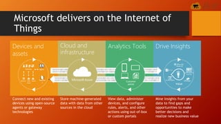 Microsoft delivers on the Internet of
Things
Drive InsightsAnalytics ToolsCloud and
infrastructure
Devices and
assets
1010101001100011010101011101001101010101010011011101111011100101010000110101010111010011010
1010111010011101010101011010011010101010101001101100010101111010011101010101011011110100111
1010101001100011010101011101001101010101010011011101111011100101010000110101010111010011010
1010111010011101010101011010011010101010101001101100010101111010011101010101011011110100111User
input
AlertsSensors Gatewa
y
Agent
ADevices
Customer
portal Value
StreamInsights
Power BI
HDInsight
Connect new and existing
devices using open-source
agents or gateway
technologies
Store machine-generated
data with data from other
sources in the cloud
View data, administer
devices, and configure
rules, alerts, and other
actions using out-of-box
or custom portals
Mine insights from your
data to find gaps and
opportunities to make
better decisions and
realize new business value
Azure Machine
Learning
 