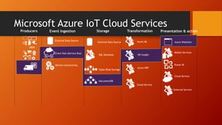 DocumentDB
Microsoft Azure IoT Cloud Services
Producers Event Ingestion TransformationStorage
External Data Source
Event Hub (Service Bus)
Azure ML
HD Insight
Azure NRT
Presentation & action
Cloud Service
External Data Source
SQL Database
Table/Blob Storage
Azure Websites
Mobile Services
Power BI
Cloud Service
External Service
Device Connectivity
 