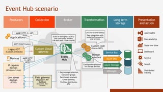 BrokerCollectionProducers
Custom Cloud
gateway
-
 