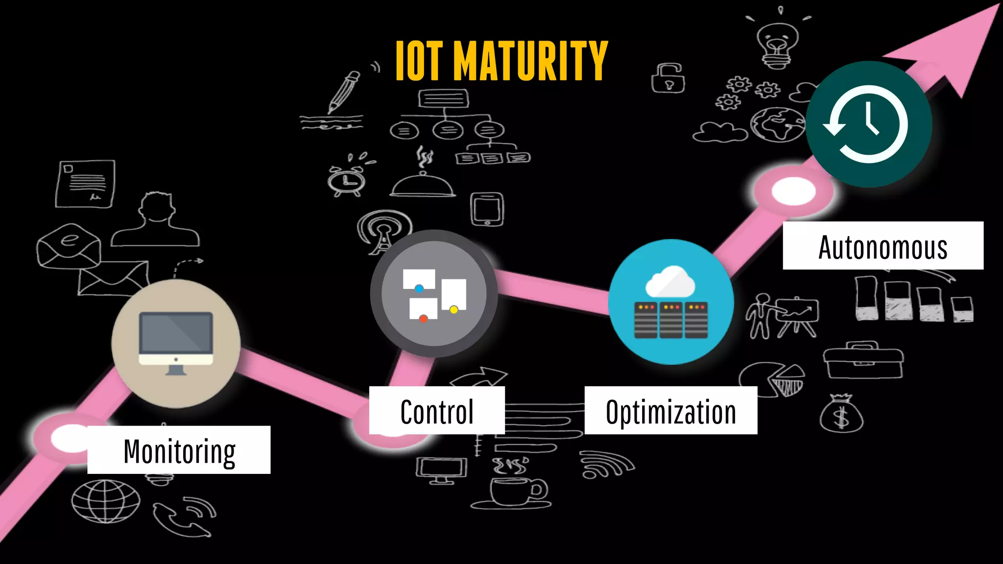 Monitoring
Autonomous
OptimizationControl
IOTMATURITY
 