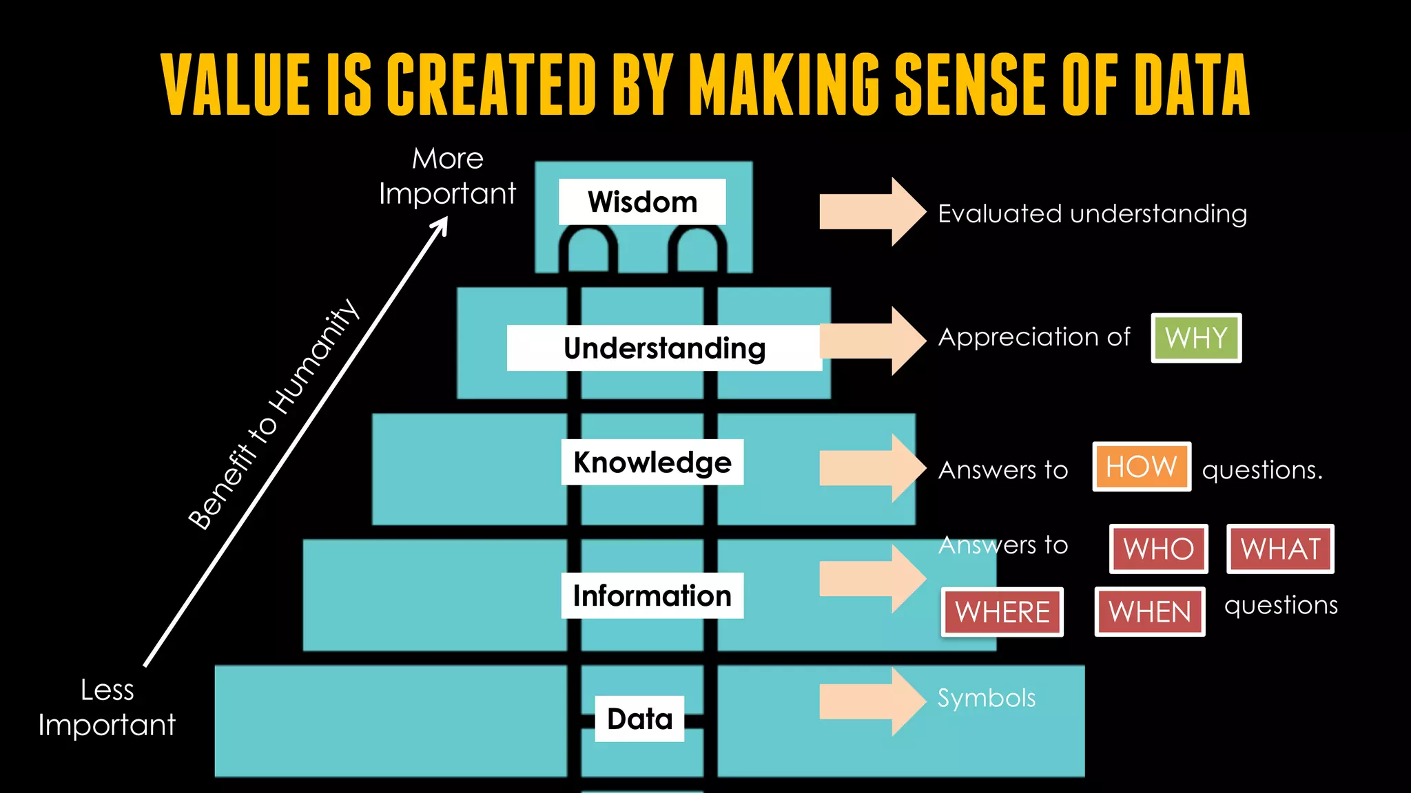Wisdom
Knowledge
Information
Data
More
Important
Less
Important
Evaluated understanding
Appreciation of
Answers to questions.
Symbols
Understanding
Answers to
questions
WHO
WHY
HOW
WHAT
WHERE WHEN
VALUEISCREATEDBYMAKINGSENSEOFDATA
 
