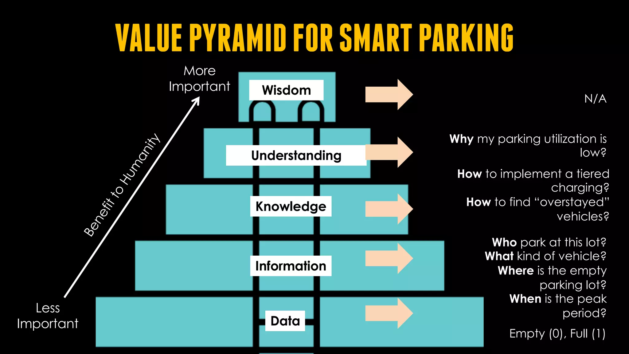 Wisdom
Knowledge
Information
Data
More
Important
Less
Important
Understanding
VALUEPYRAMIDFORSMARTPARKING
N/A
Empty (0), Full (1)
Who park at this lot?
What kind of vehicle?
Where is the empty
parking lot?
When is the peak
period?
How to implement a tiered
charging?
How to find “overstayed”
vehicles?
Why my parking utilization is
low?
 