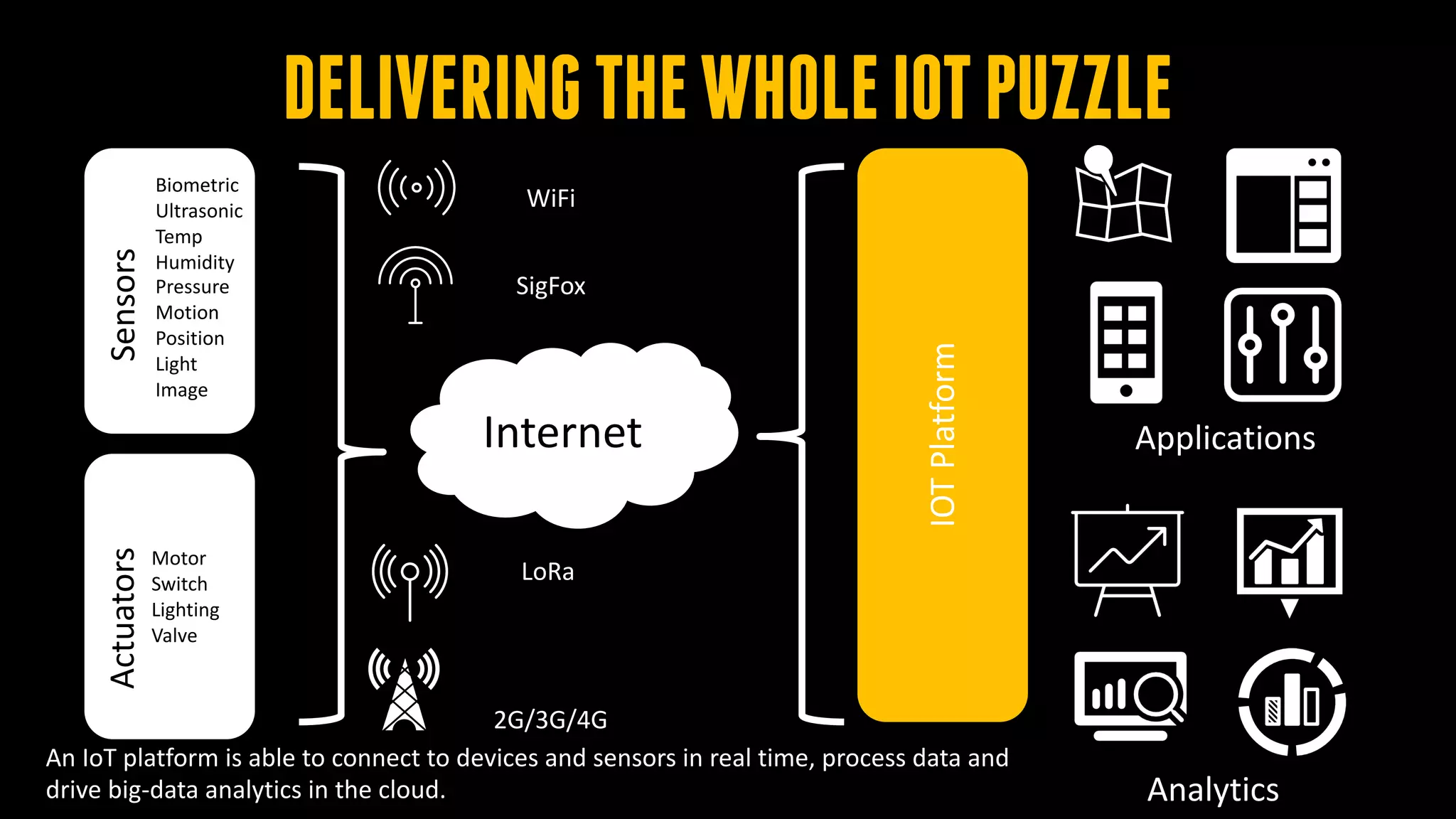DELIVERINGTHEWHOLEIOTPUZZLE
Internet
Biometric
Ultrasonic
Temp
Humidity
Pressure
Motion
Position
Light	
Image
Motor
Switch
Lighting
Valve
SensorsActuators
IOT	Platform
Analytics
Applications
WiFi
2G/3G/4G
LoRa
SigFox
An	IoT	platform	is	able	to	connect	to	devices	and	sensors	in	real	time,	process	data	and	
drive	big-data	analytics	in	the	cloud.
 