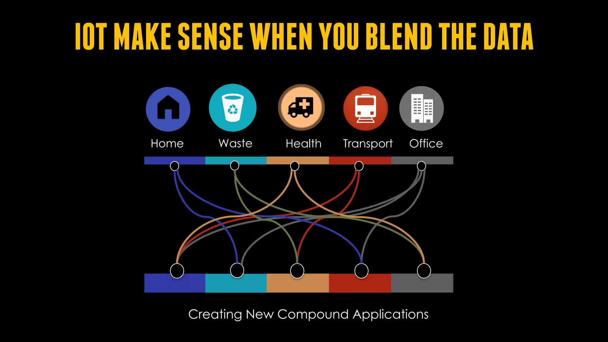 Home Health Transport OfficeWaste
IOTMAKESENSEWHENYOUBLENDTHEDATA
Creating New Compound Applications
 