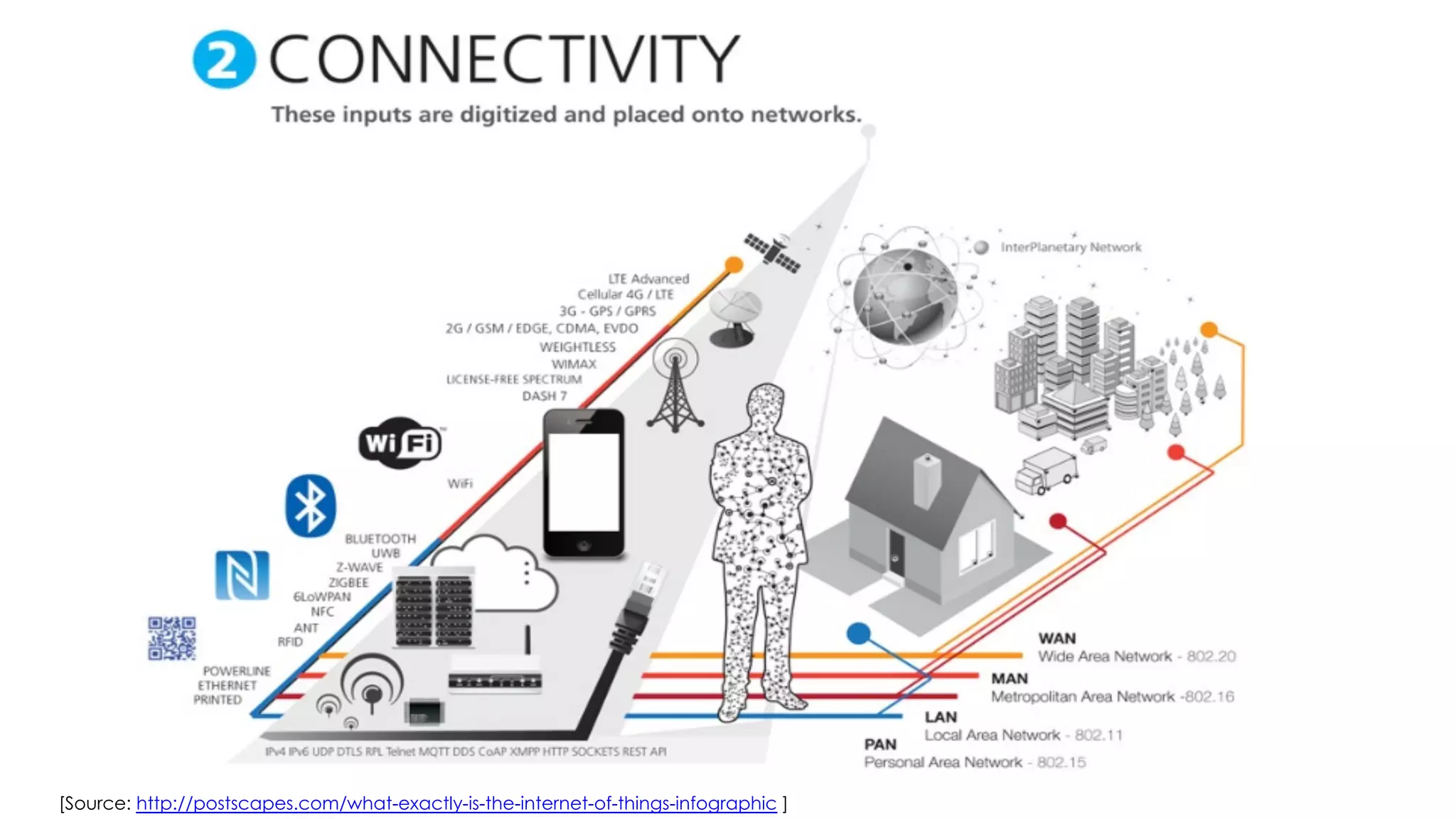 [Source: http://postscapes.com/what-exactly-is-the-internet-of-things-infographic ]
 