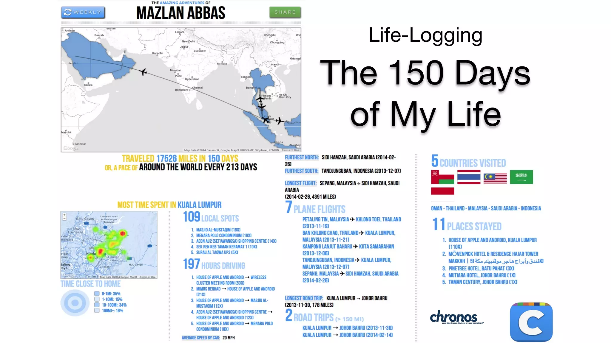 The 150 Days
of My Life
Life-Logging
 
