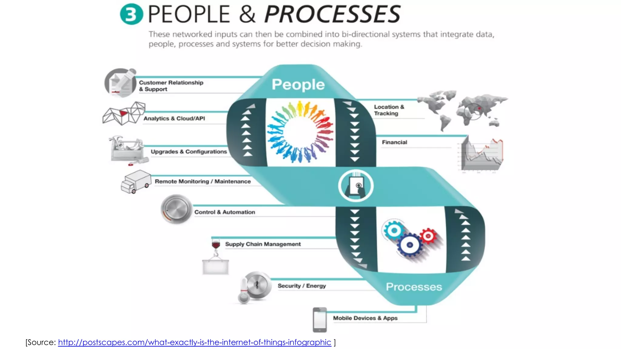 [Source: http://postscapes.com/what-exactly-is-the-internet-of-things-infographic ]
 