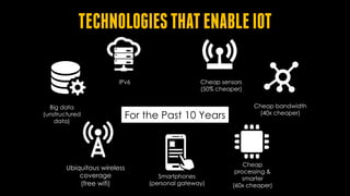 TECHNOLOGIESTHATENABLEIOT
Cheap sensors
(50% cheaper)
Cheap bandwidth
(40x cheaper)
Cheap
processing &
smarter
(60x cheaper)
Ubiquitous wireless
coverage
(free wifi)
Big data
(unstructured
data)
IPv6
Smartphones
(personal gateway)
For the Past 10 Years
 