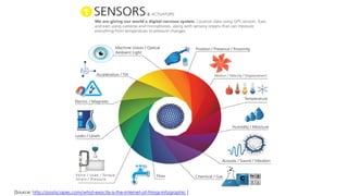 [Source: http://postscapes.com/what-exactly-is-the-internet-of-things-infographic ]
 