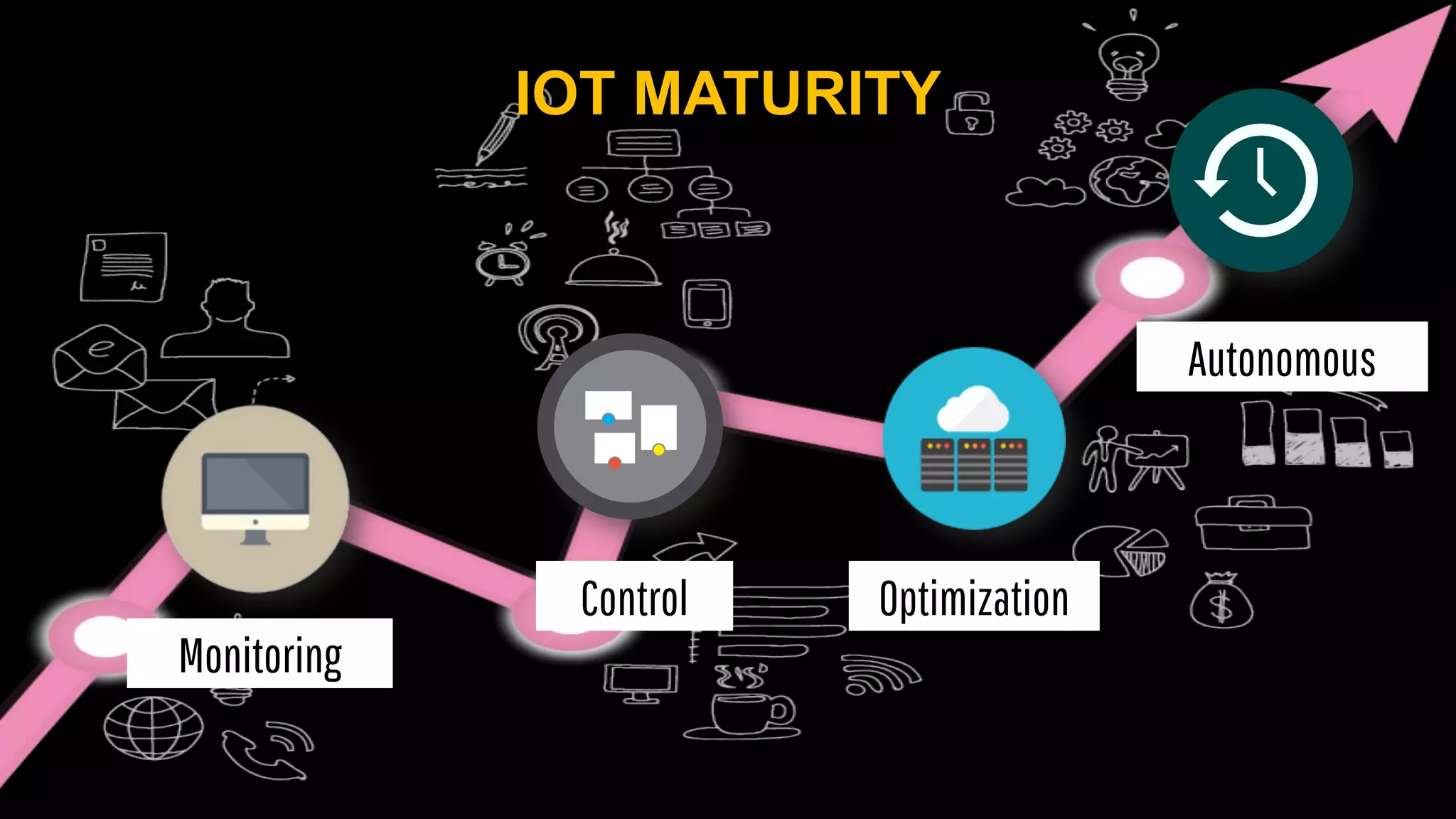 Monitoring
Autonomous
Optimization
Control
IOT MATURITY
 