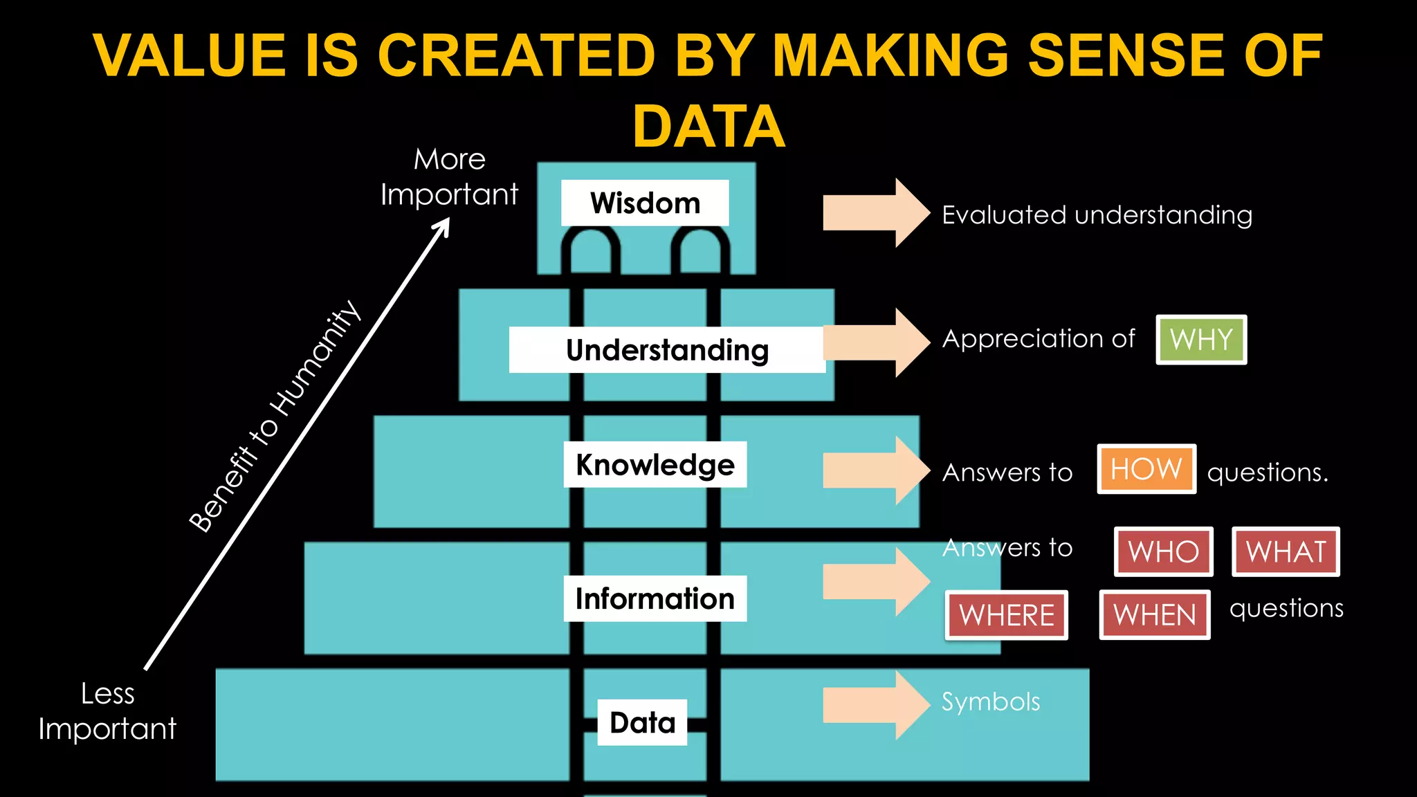Wisdom
Knowledge
Information
Data
More
Important
Less
Important
B
e
n
e
f
i
t
t
o
H
u
m
a
n
i
t
y
Evaluated understanding
Appreciation of
Answers to questions.
Symbols
Understanding
Answers to
questions
WHO
WHY
HOW
WHAT
WHERE WHEN
VALUE IS CREATED BY MAKING SENSE OF
DATA
 